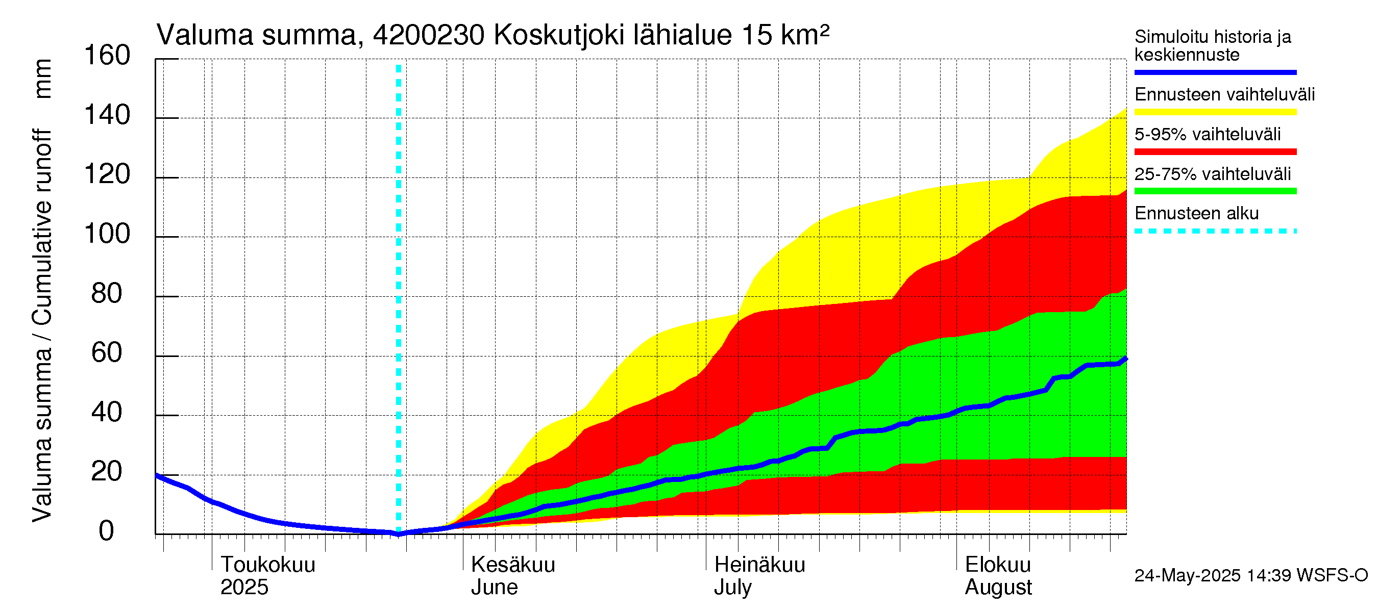 Kyrönjoen vesistöalue - Koskutjoki: Valuma - summa
