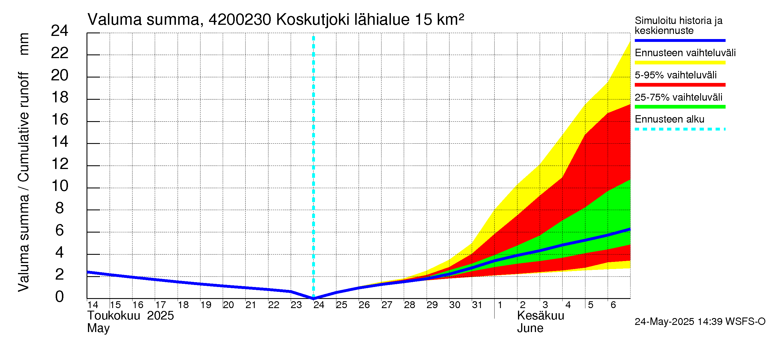 Kyrönjoen vesistöalue - Koskutjoki: Valuma - summa