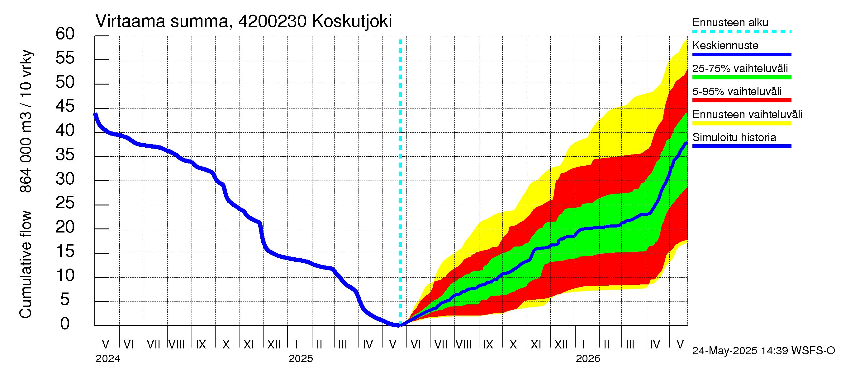 Kyrönjoen vesistöalue - Koskutjoki: Virtaama / juoksutus - summa