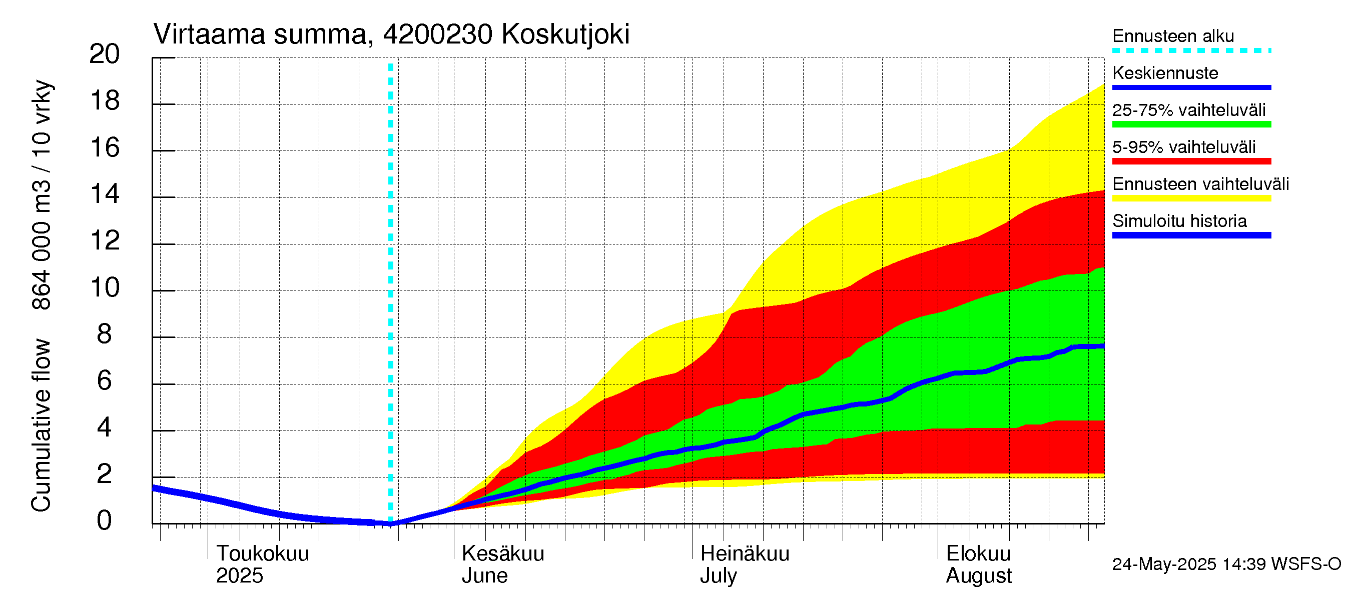 Kyrönjoen vesistöalue - Koskutjoki: Virtaama / juoksutus - summa