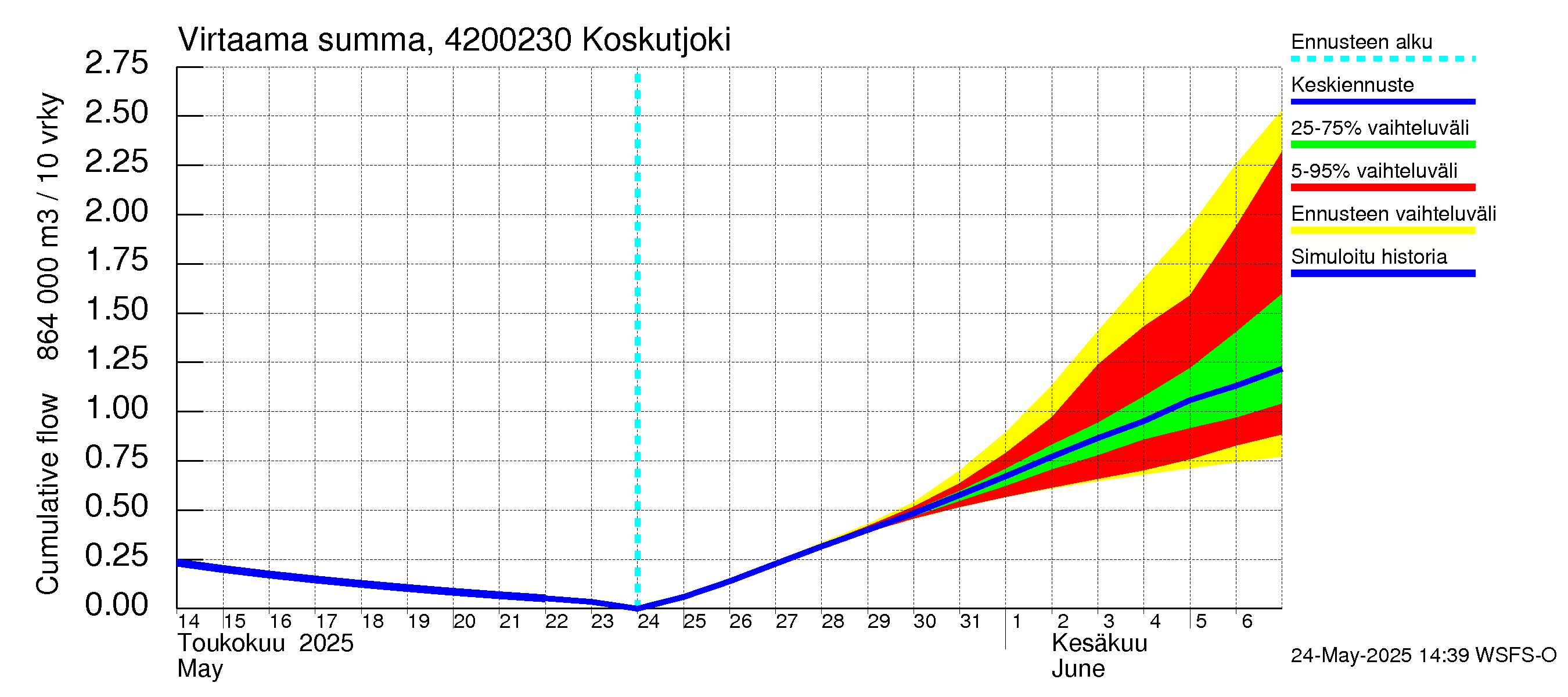 Kyrönjoen vesistöalue - Koskutjoki: Virtaama / juoksutus - summa