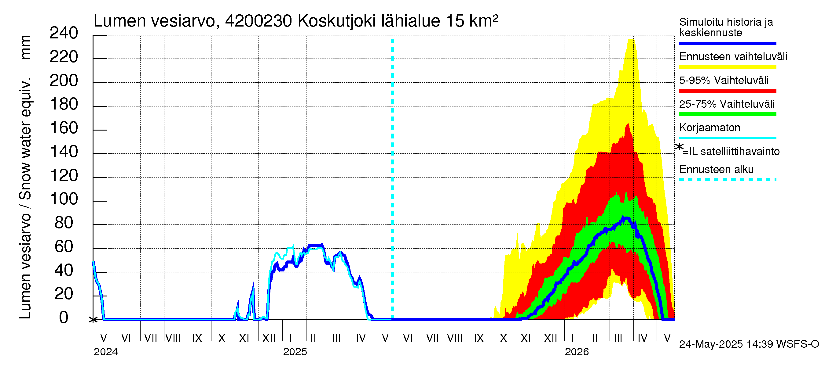 Kyrönjoen vesistöalue - Koskutjoki: Lumen vesiarvo