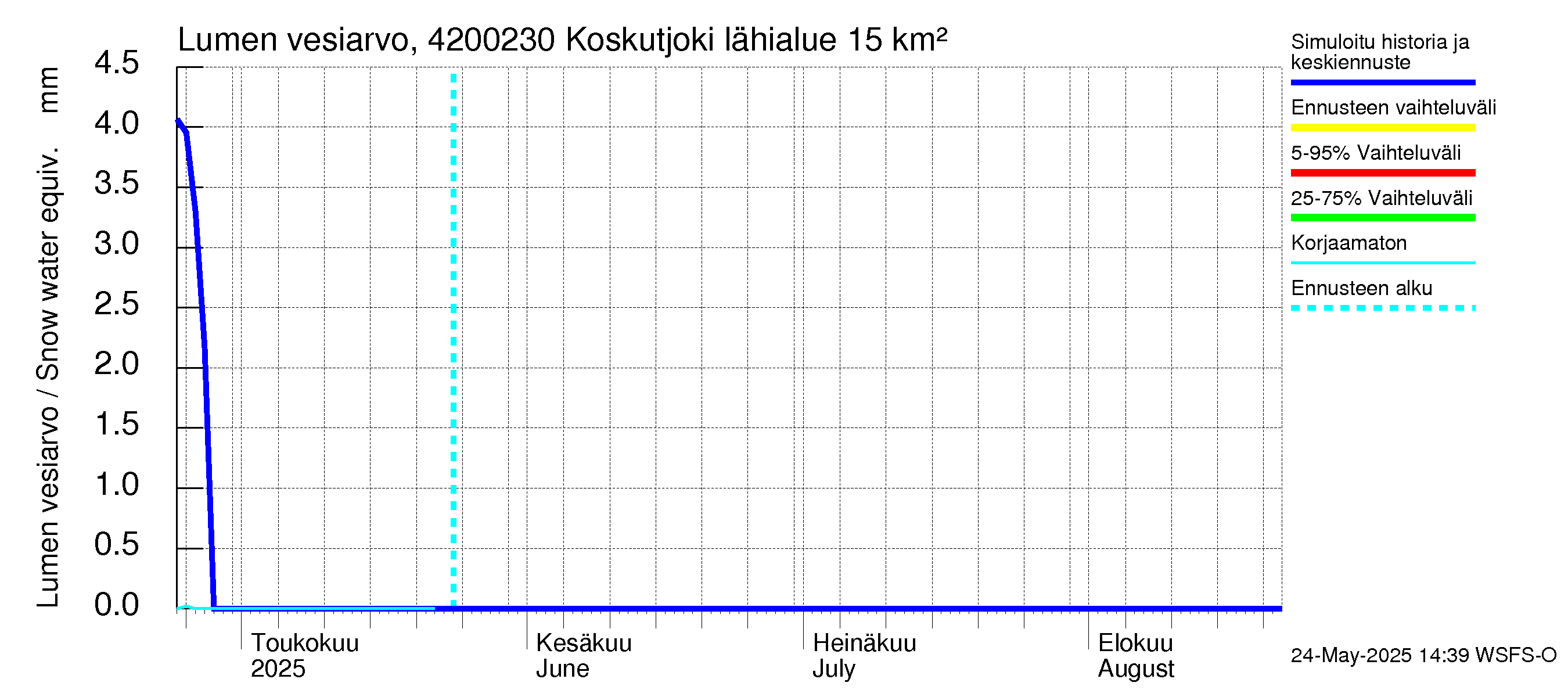 Kyrönjoen vesistöalue - Koskutjoki: Lumen vesiarvo