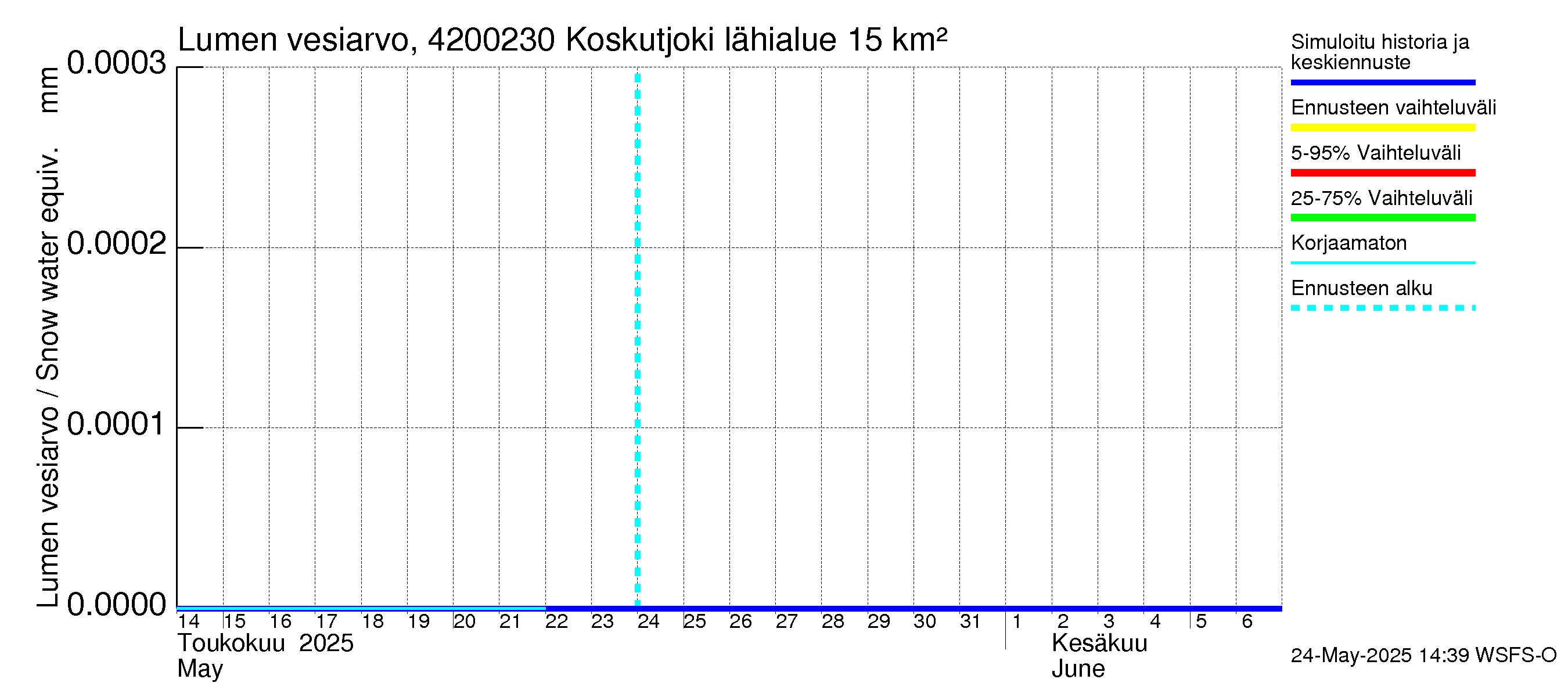 Kyrönjoen vesistöalue - Koskutjoki: Lumen vesiarvo