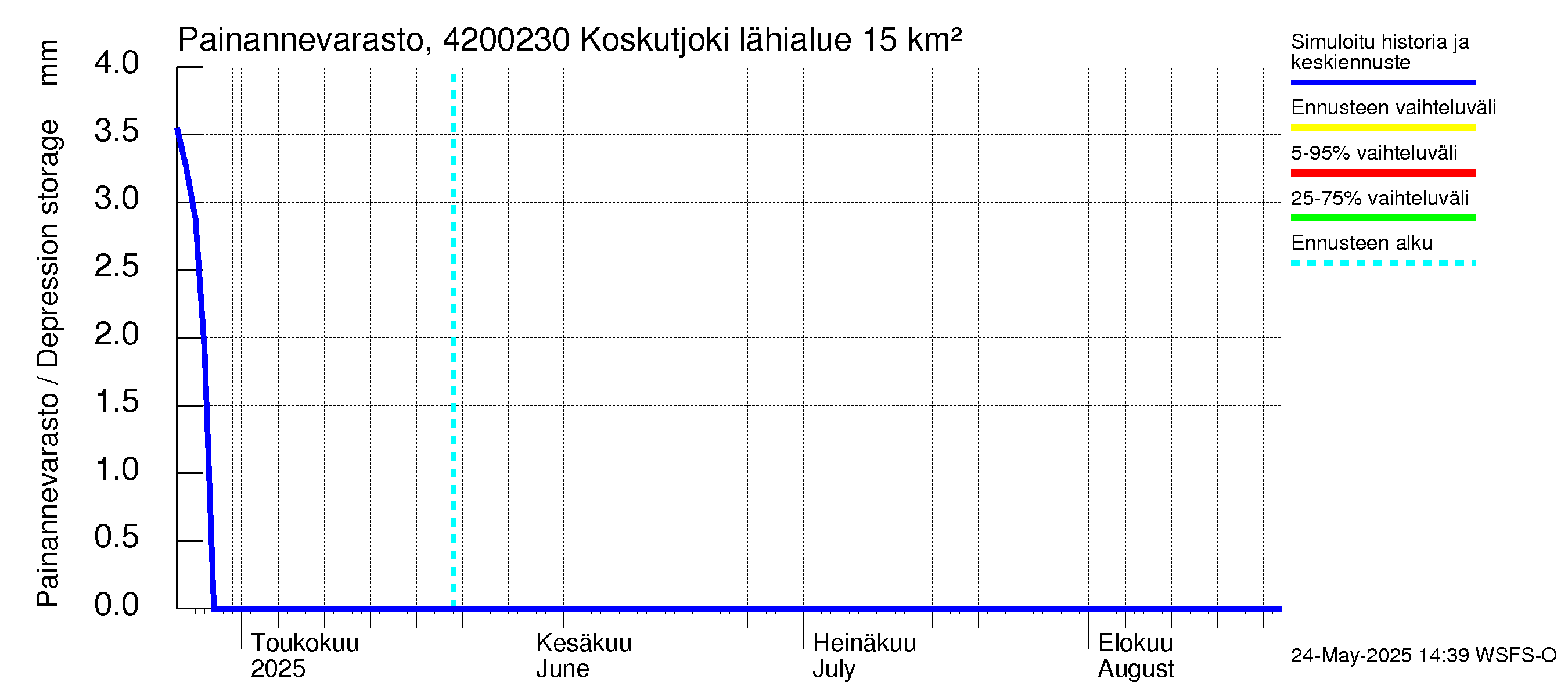 Kyrönjoen vesistöalue - Koskutjoki: Painannevarasto