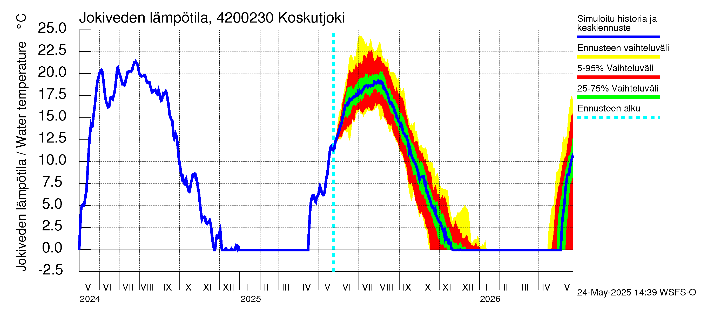 Kyrönjoen vesistöalue - Koskutjoki: Jokiveden lämpötila