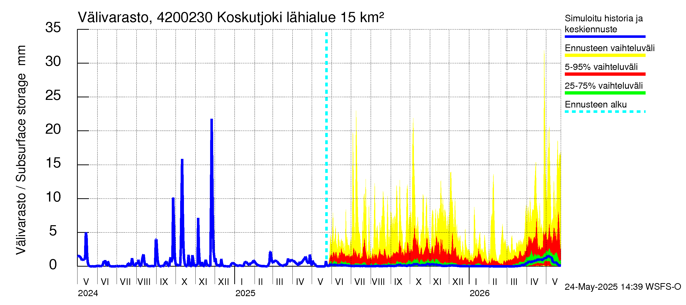 Kyrönjoen vesistöalue - Koskutjoki: Välivarasto