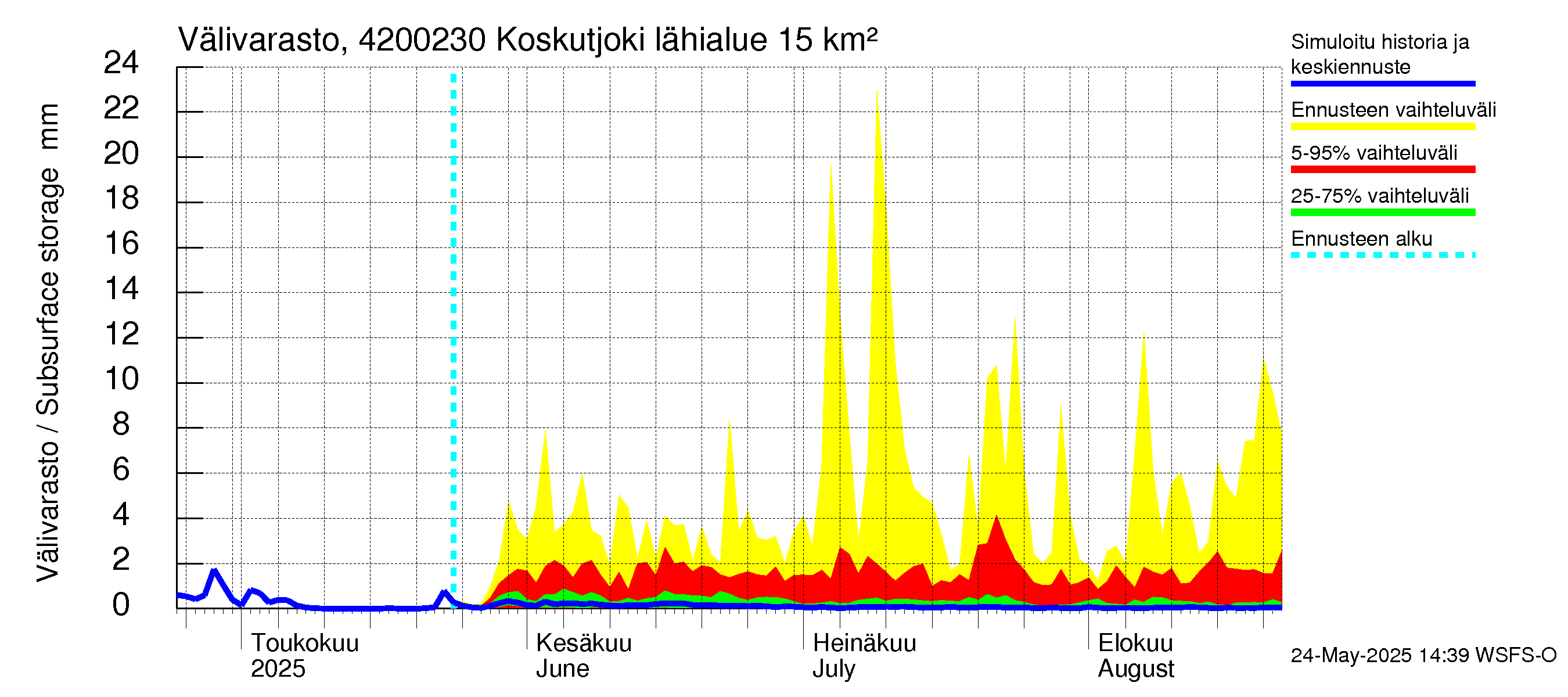 Kyrönjoen vesistöalue - Koskutjoki: Välivarasto
