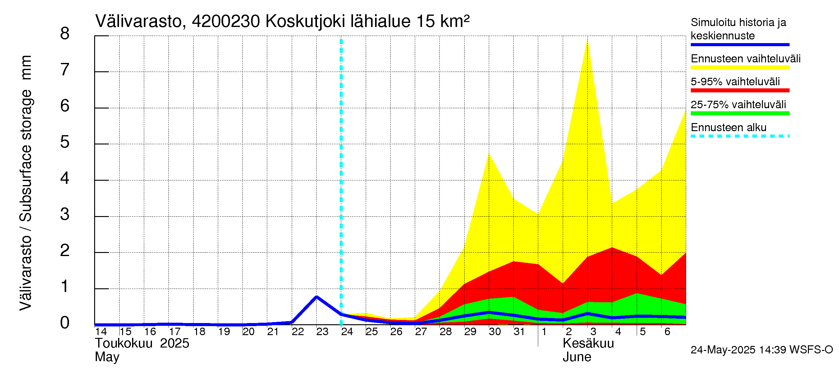 Kyrönjoen vesistöalue - Koskutjoki: Välivarasto