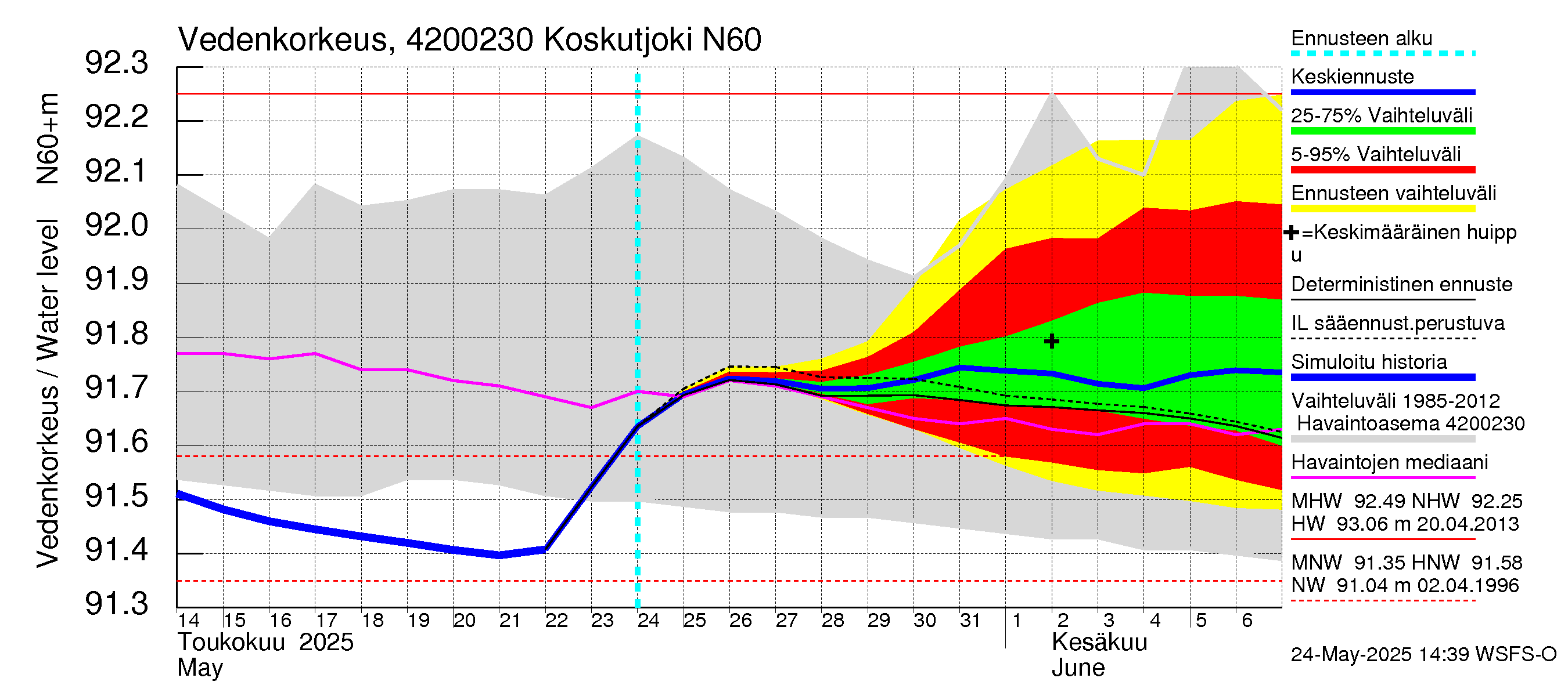 Kyrönjoen vesistöalue - Koskutjoki: Vedenkorkeus - jakaumaennuste