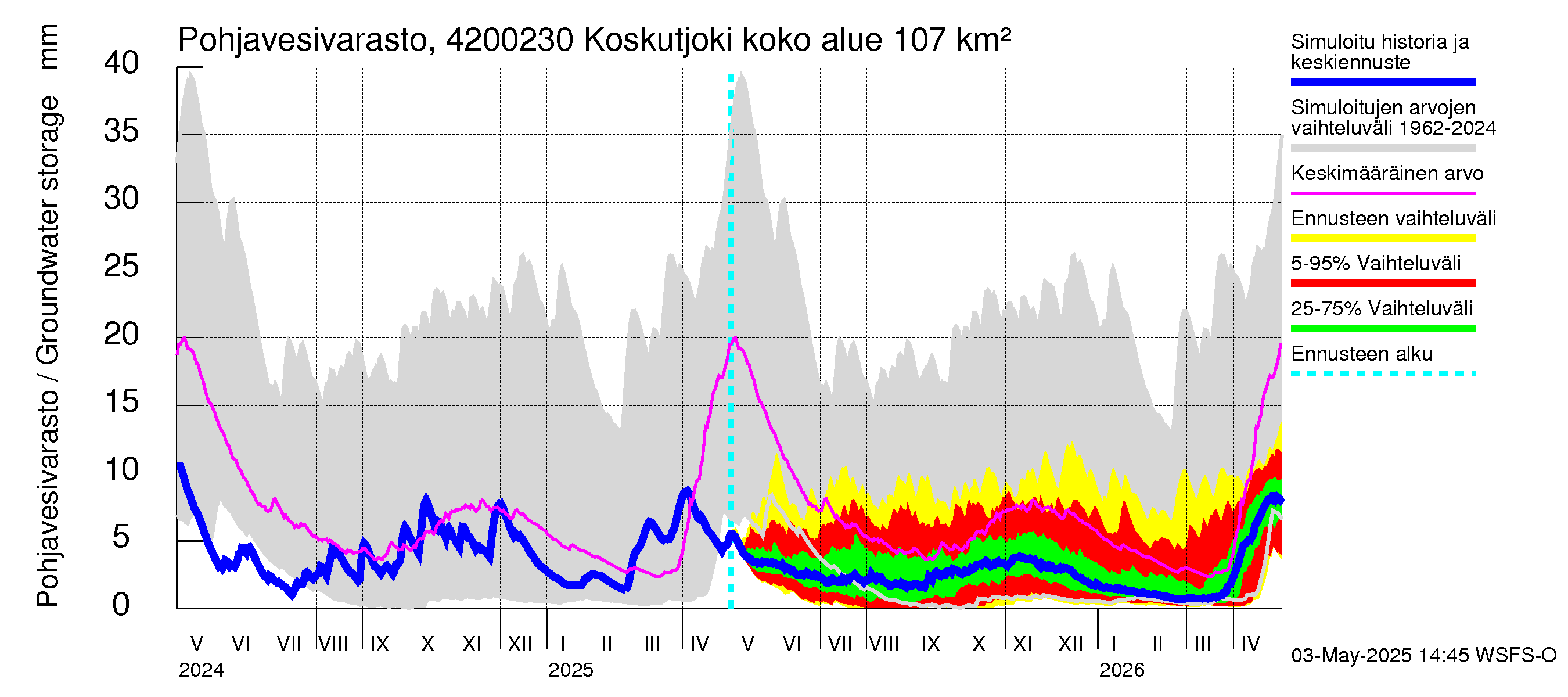 Kyrönjoen vesistöalue - Koskutjoki: Pohjavesivarasto