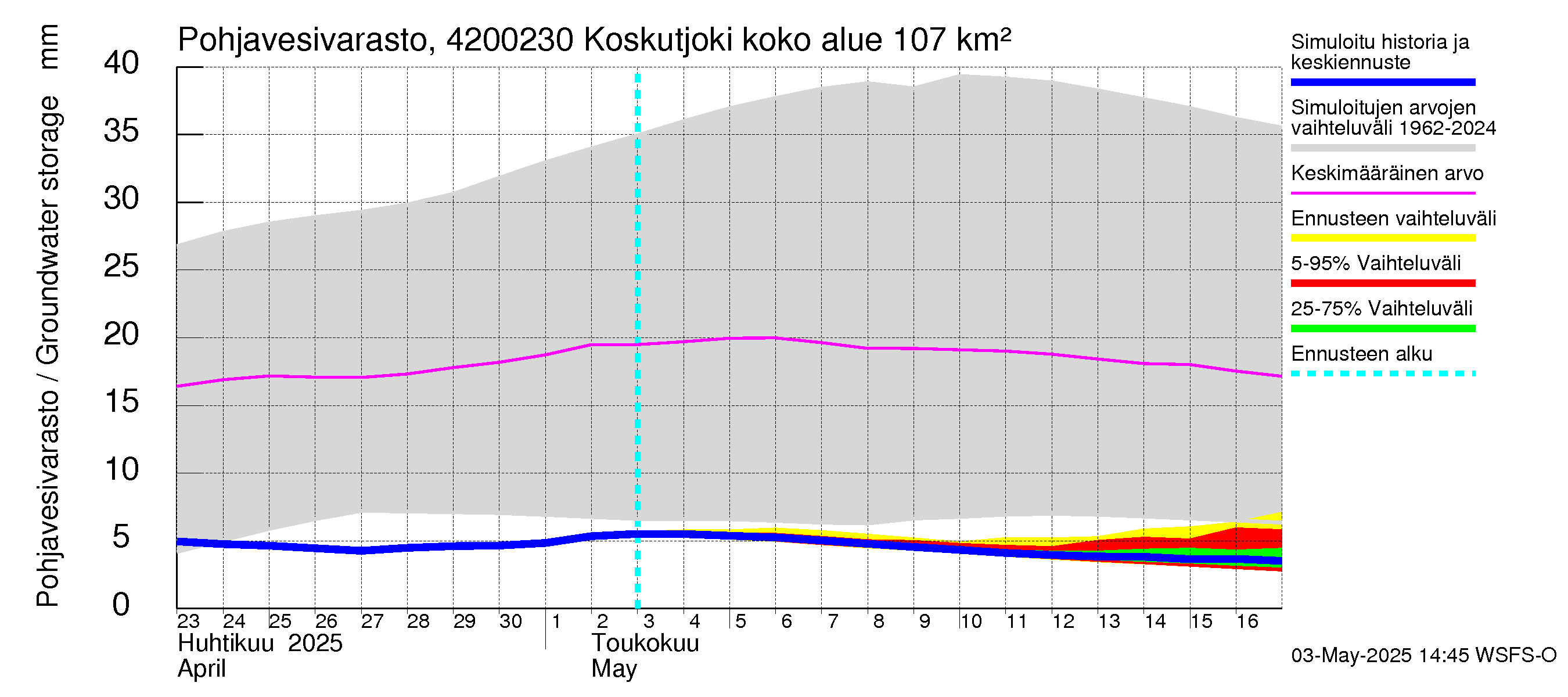 Kyrönjoen vesistöalue - Koskutjoki: Pohjavesivarasto