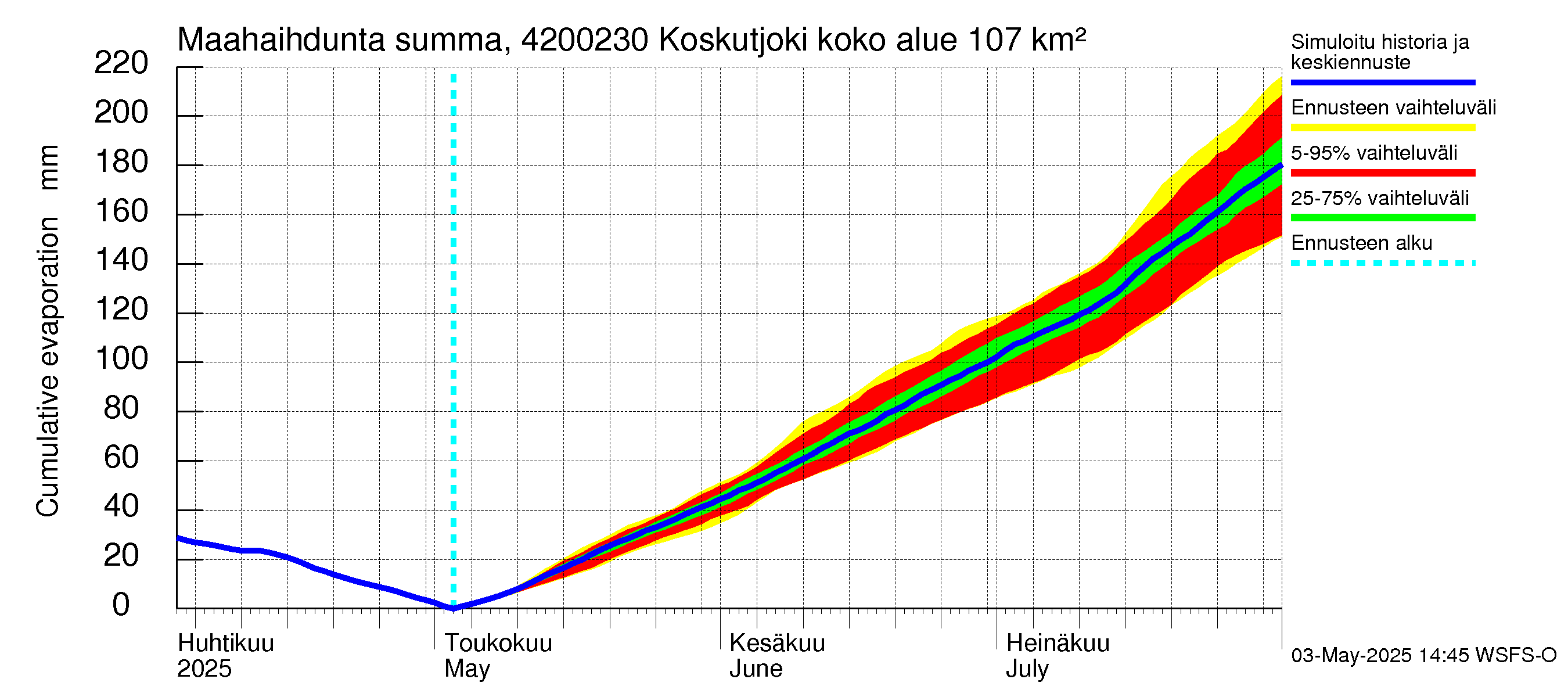 Kyrönjoen vesistöalue - Koskutjoki: Haihdunta maa-alueelta - summa