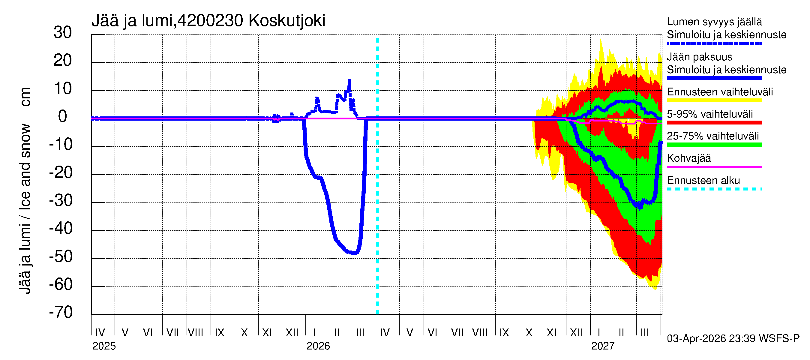 Kyrönjoen vesistöalue - Koskutjoki: Jään paksuus