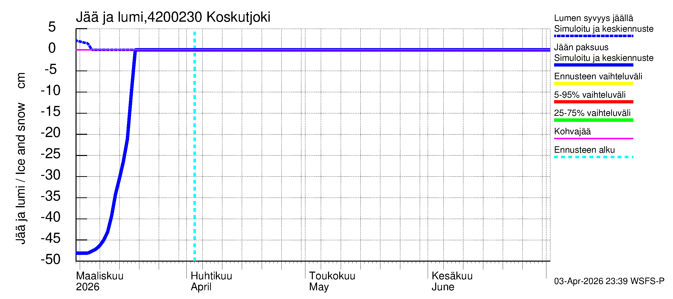 Kyrönjoen vesistöalue - Koskutjoki: Jään paksuus