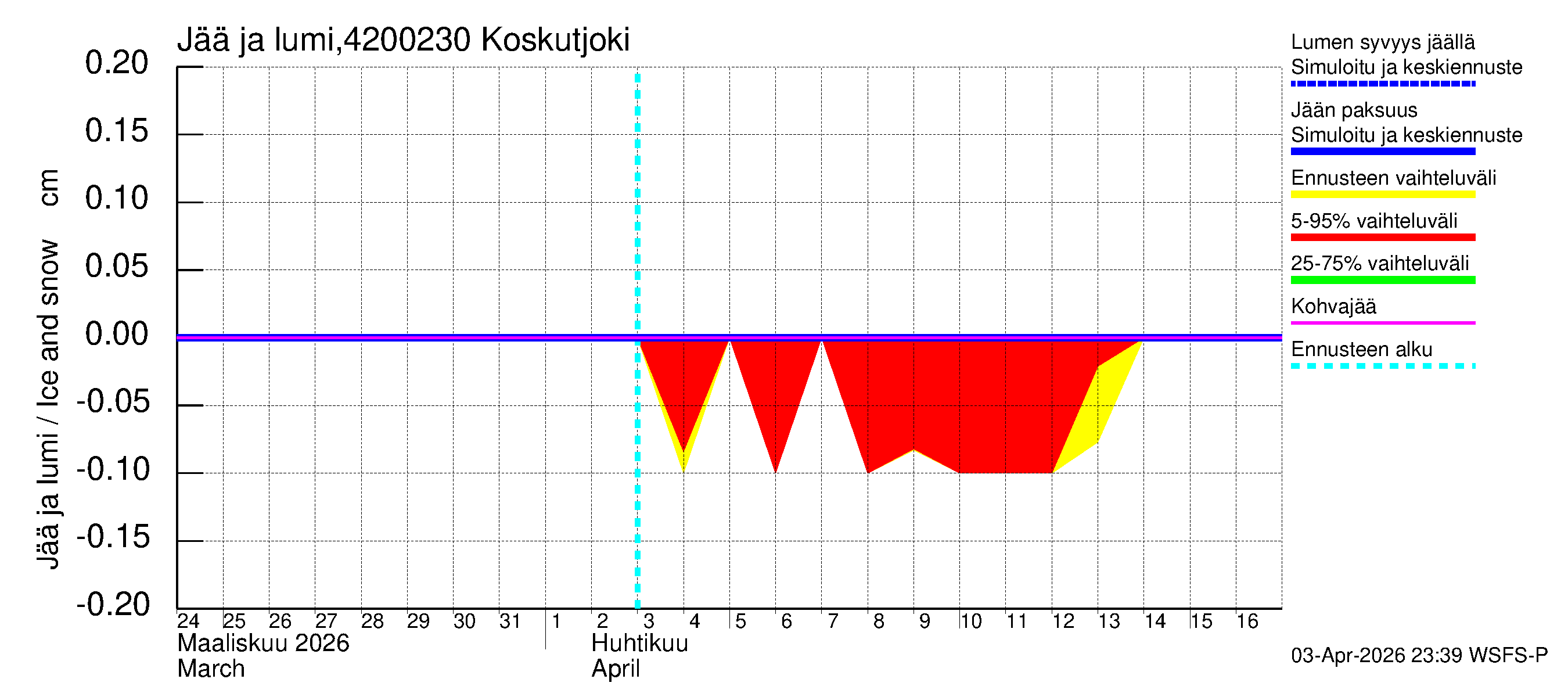 Kyrönjoen vesistöalue - Koskutjoki: Jään paksuus