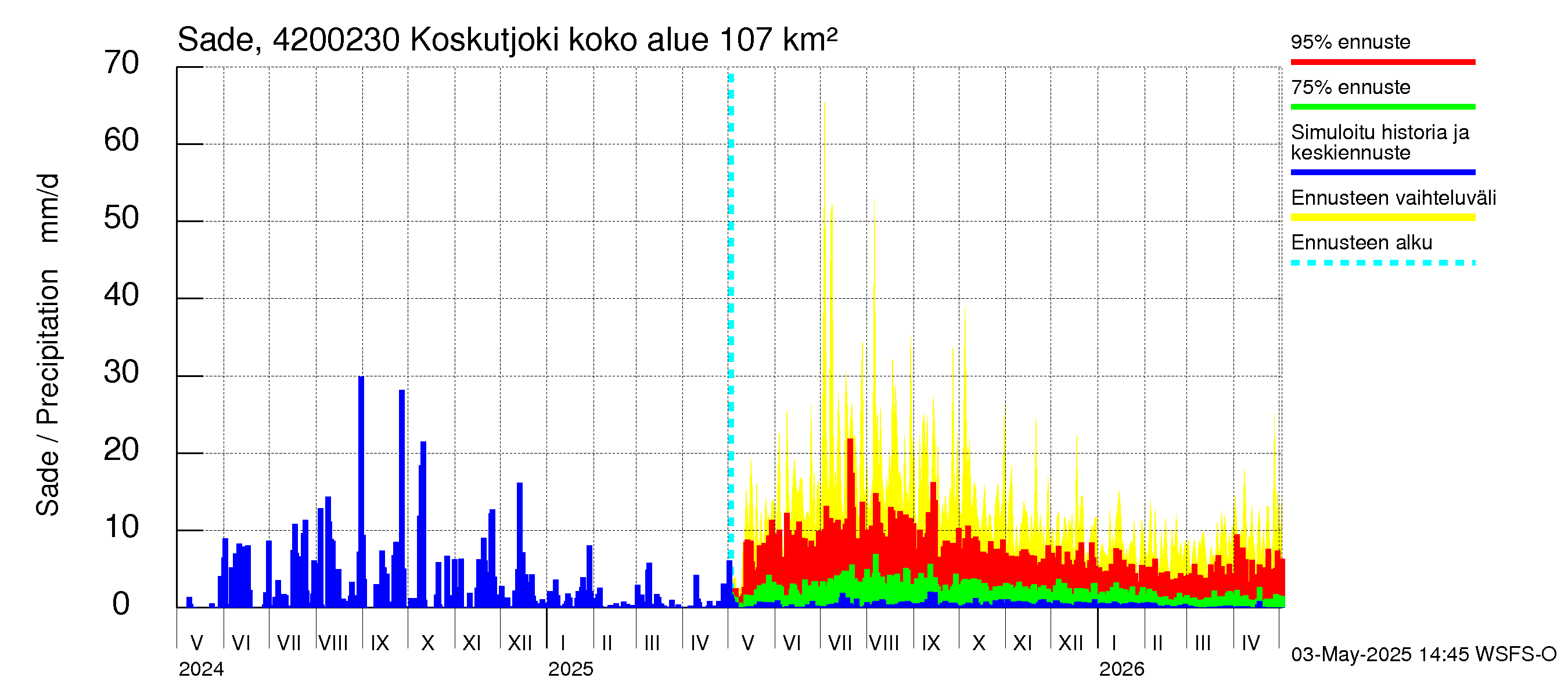 Kyrönjoen vesistöalue - Koskutjoki: Sade