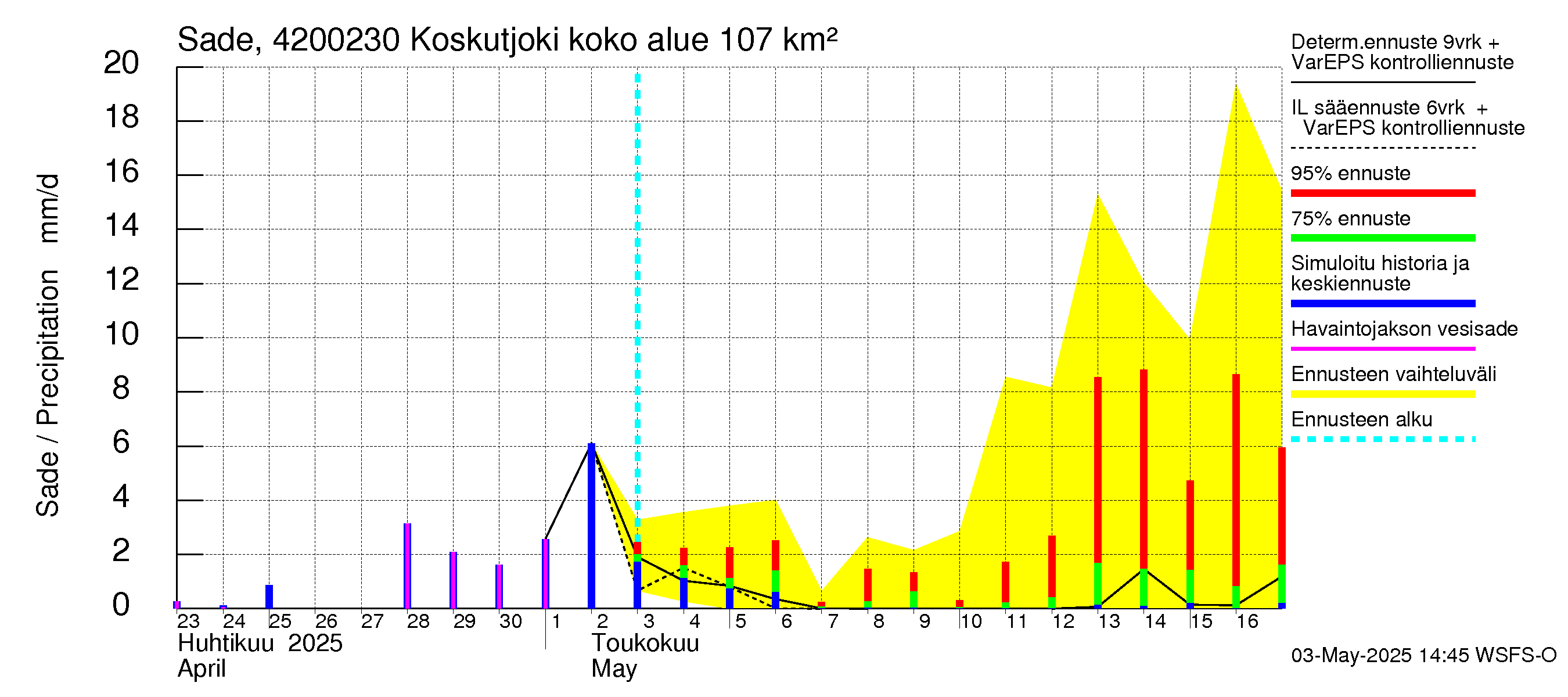 Kyrönjoen vesistöalue - Koskutjoki: Sade