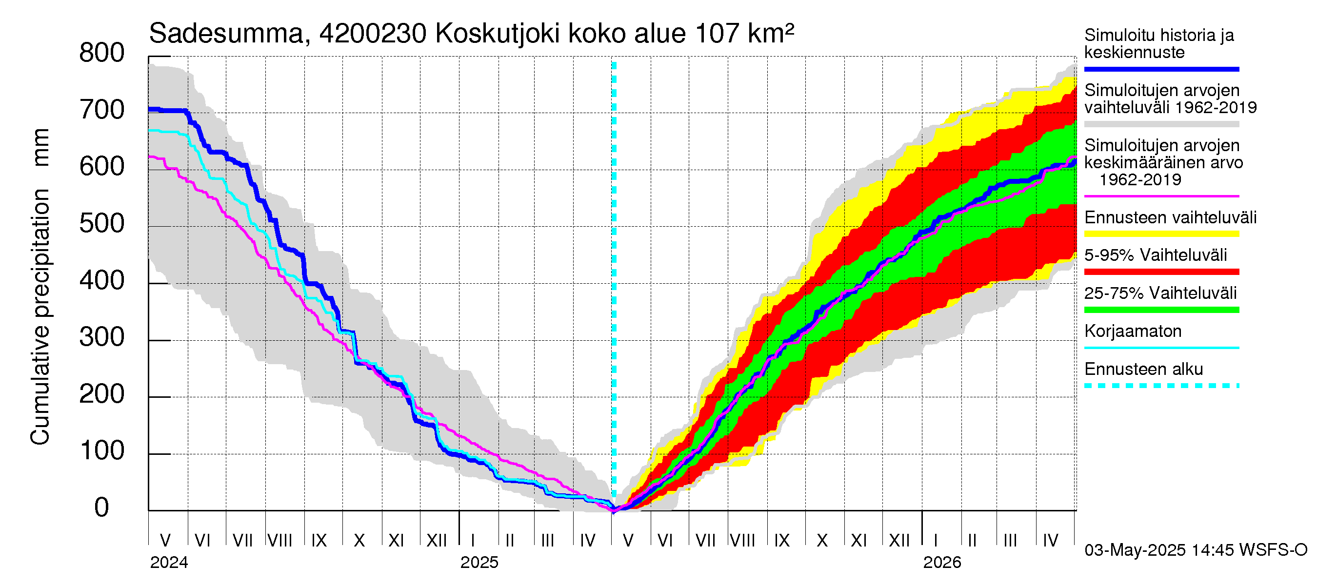 Kyrönjoen vesistöalue - Koskutjoki: Sade - summa