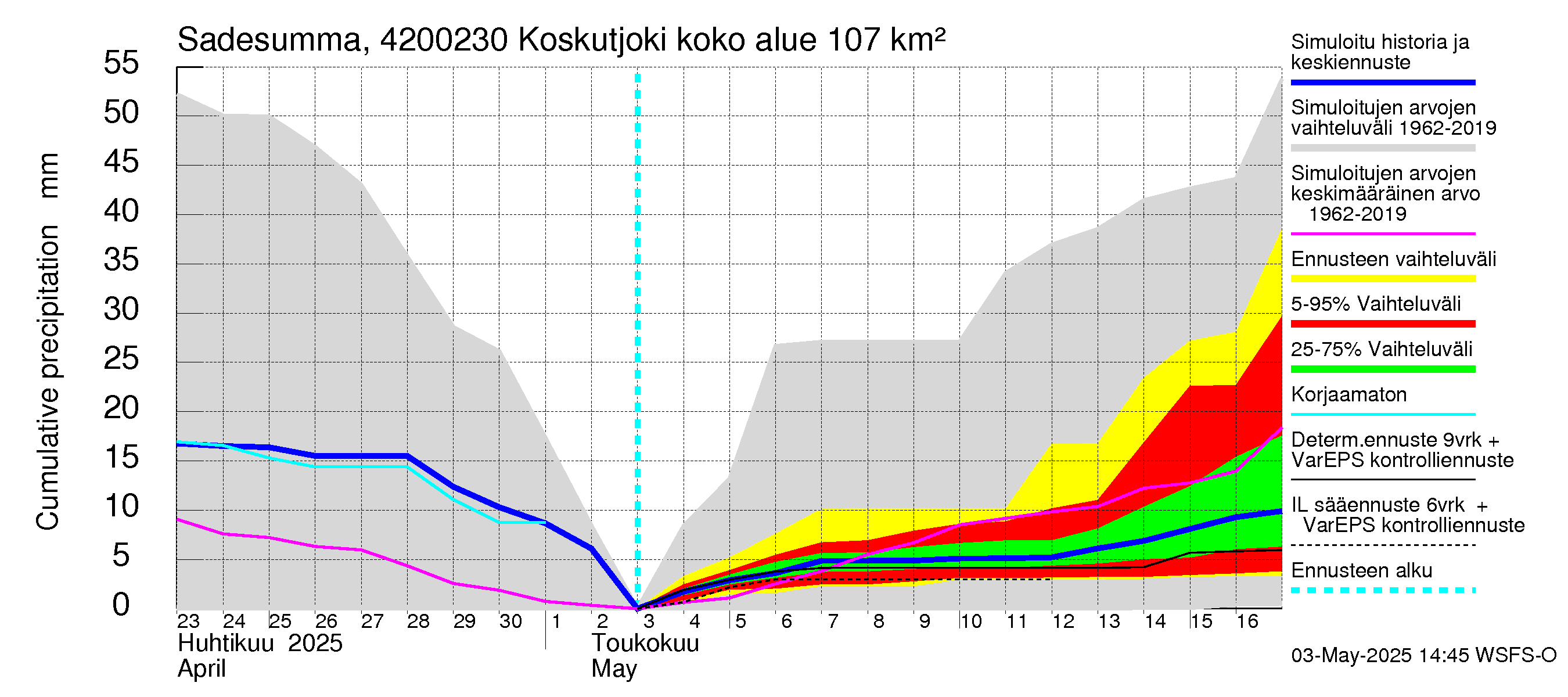 Kyrönjoen vesistöalue - Koskutjoki: Sade - summa