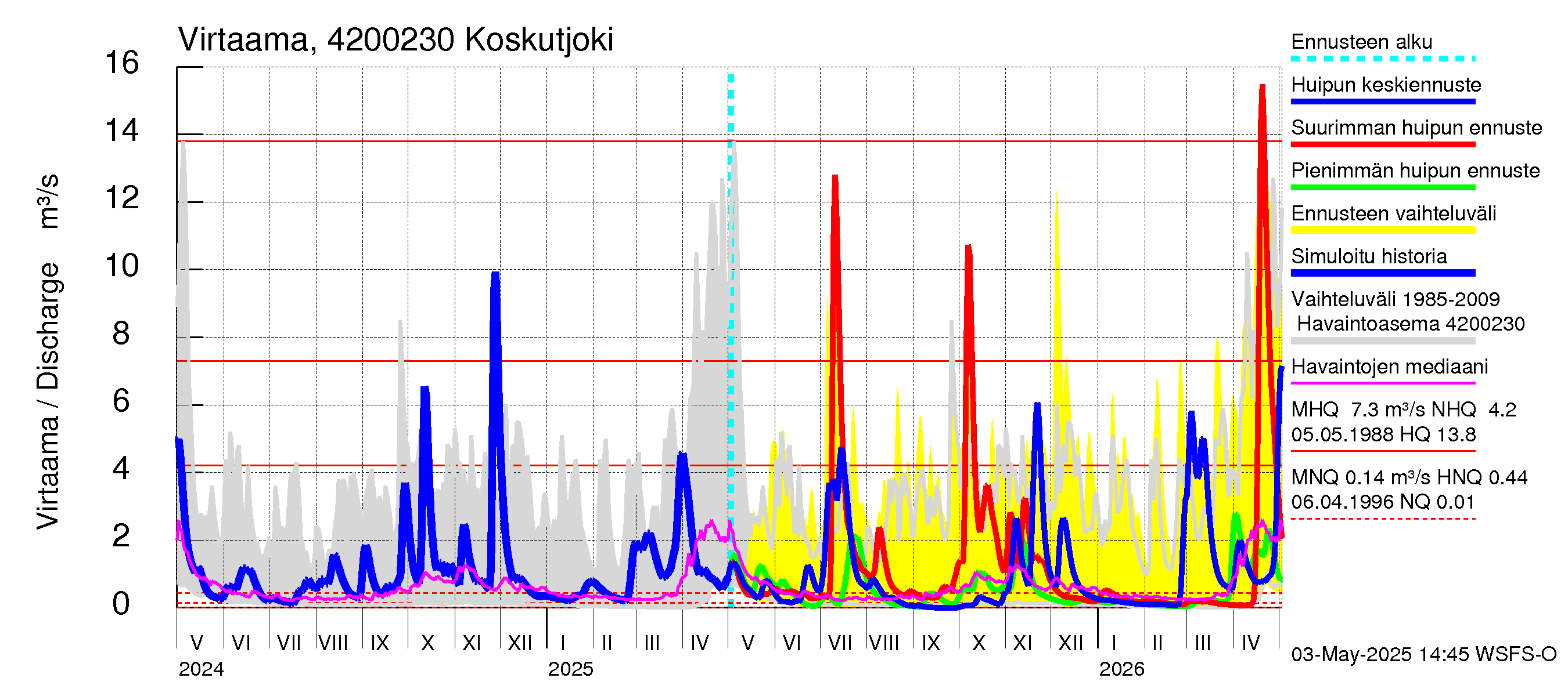 Kyrönjoen vesistöalue - Koskutjoki: Virtaama / juoksutus - huippujen keski- ja ääriennusteet