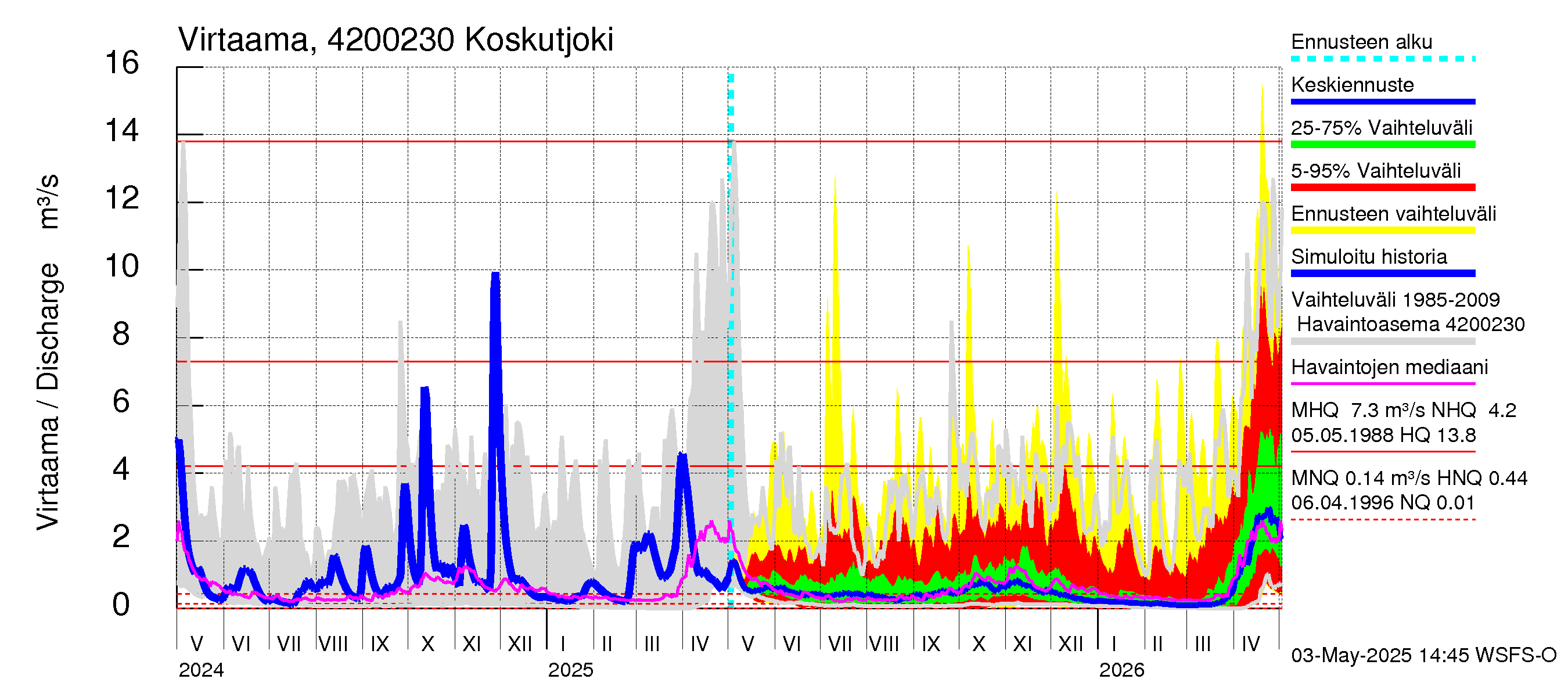 Kyrönjoen vesistöalue - Koskutjoki: Virtaama / juoksutus - jakaumaennuste