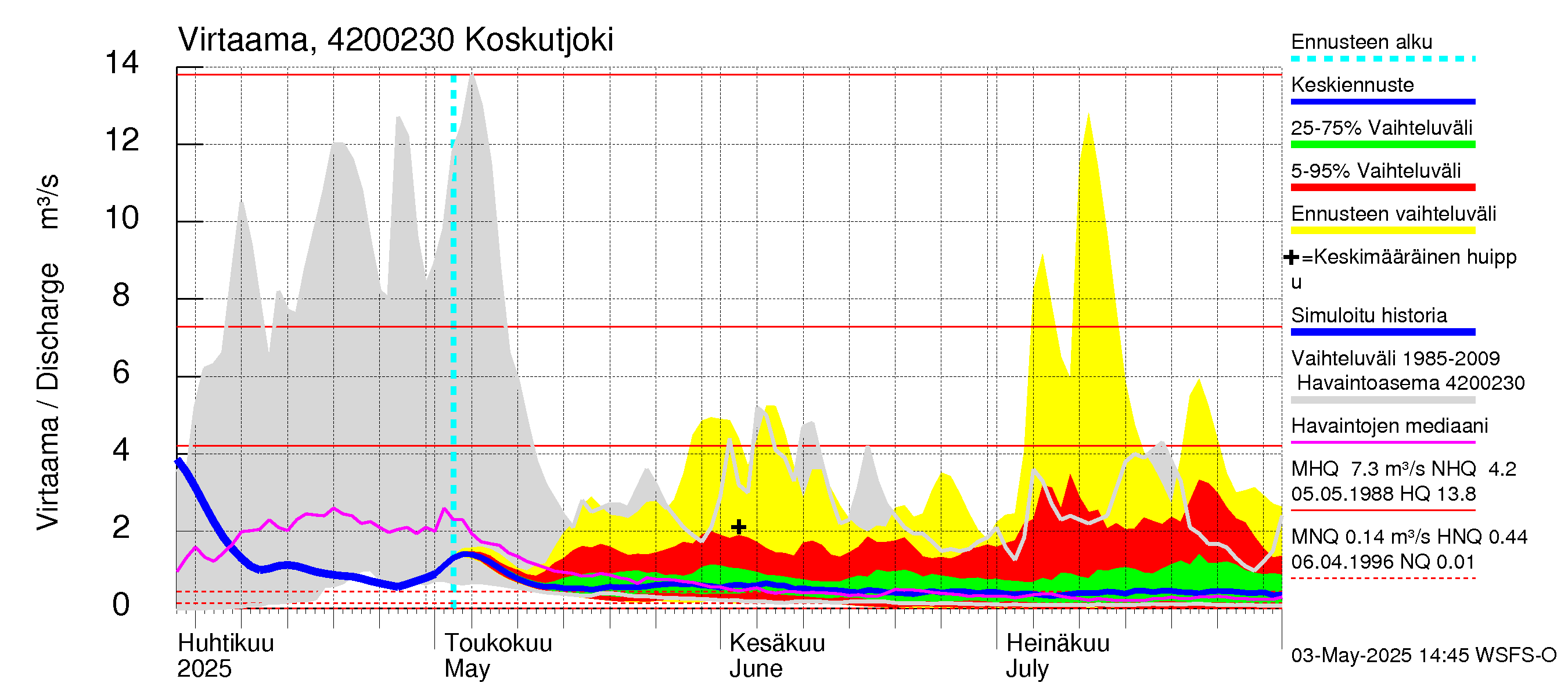 Kyrönjoen vesistöalue - Koskutjoki: Virtaama / juoksutus - jakaumaennuste