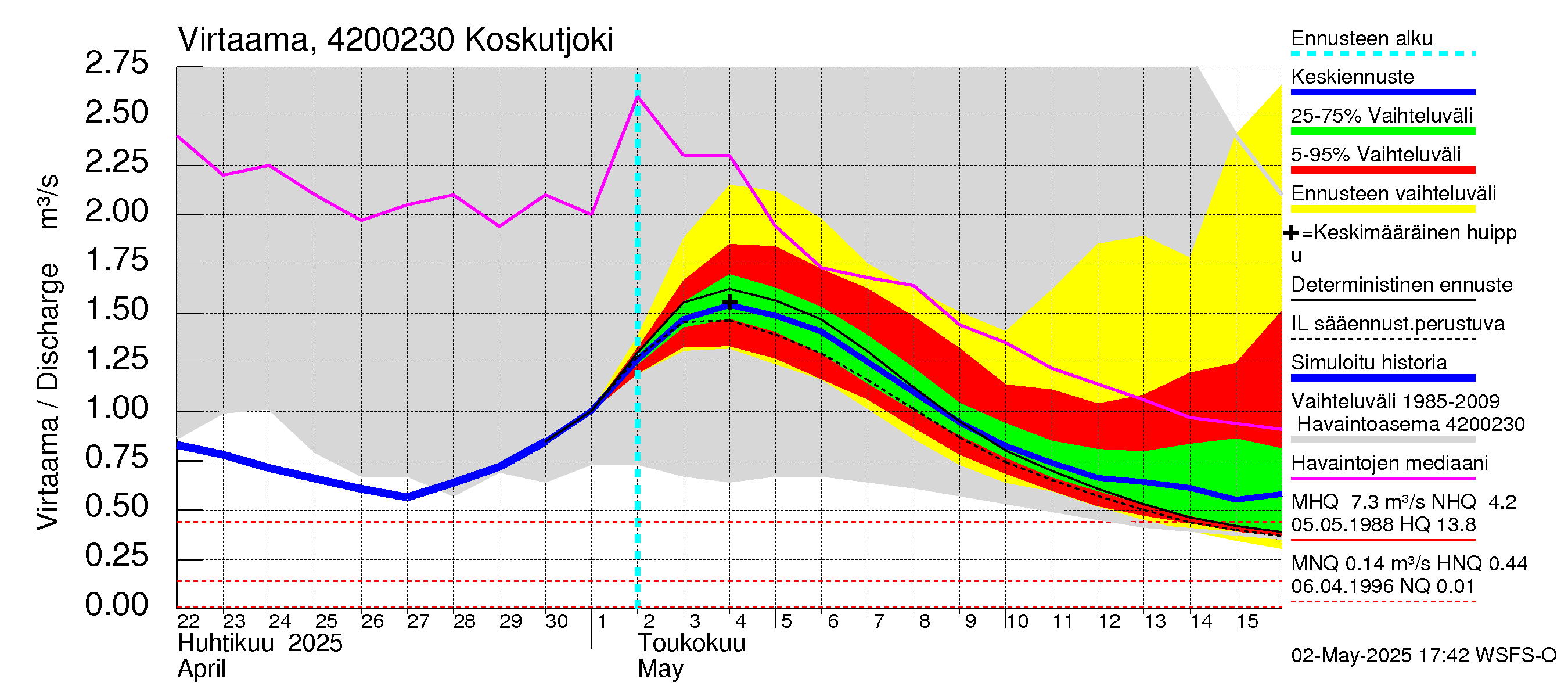 Kyrönjoen vesistöalue - Koskutjoki: Virtaama / juoksutus - jakaumaennuste