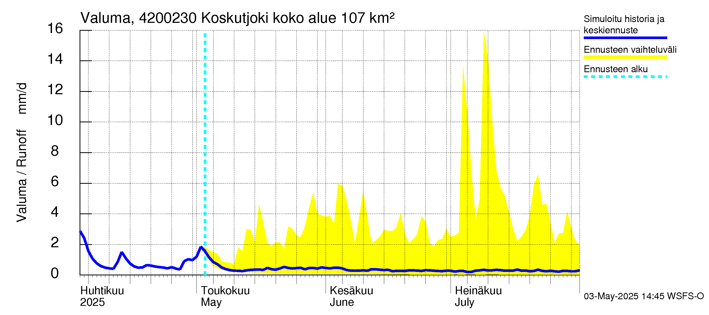 Kyrönjoen vesistöalue - Koskutjoki: Valuma