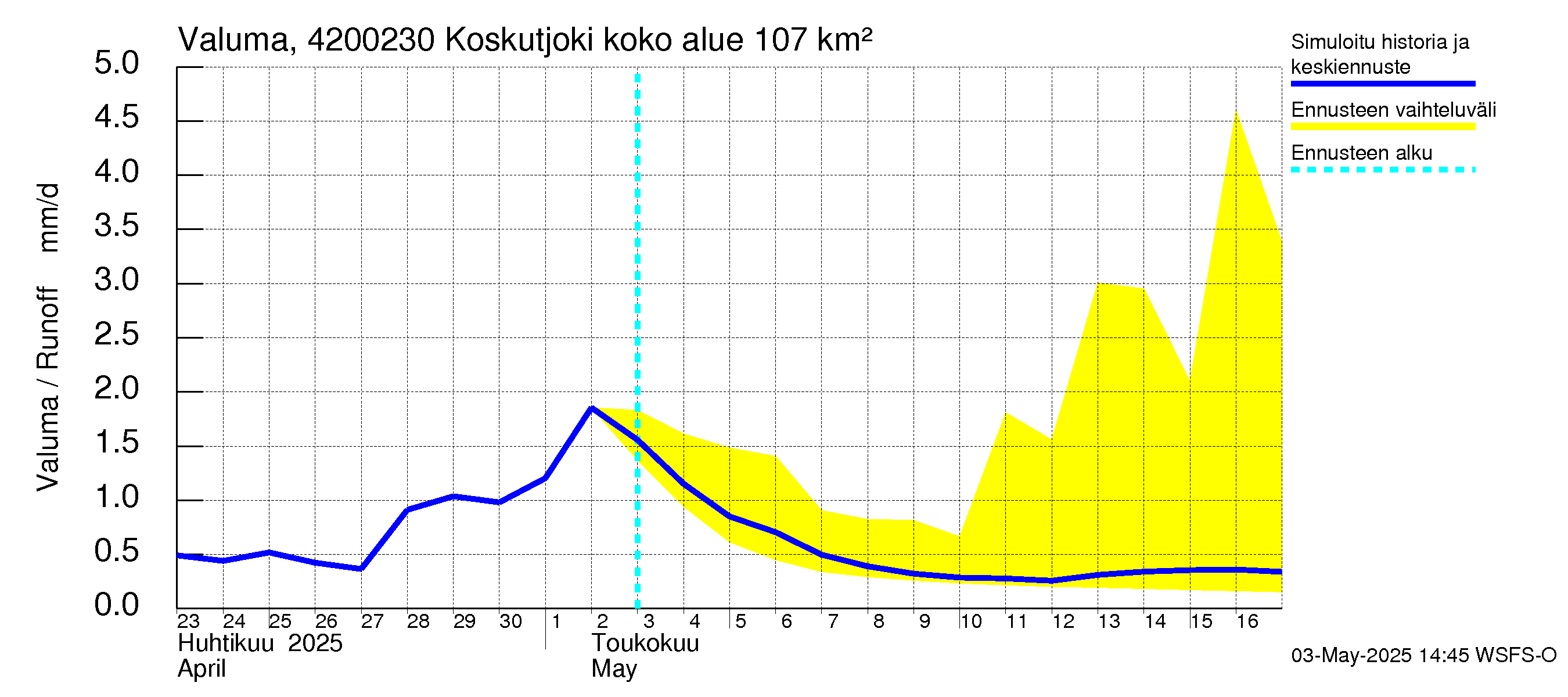 Kyrönjoen vesistöalue - Koskutjoki: Valuma