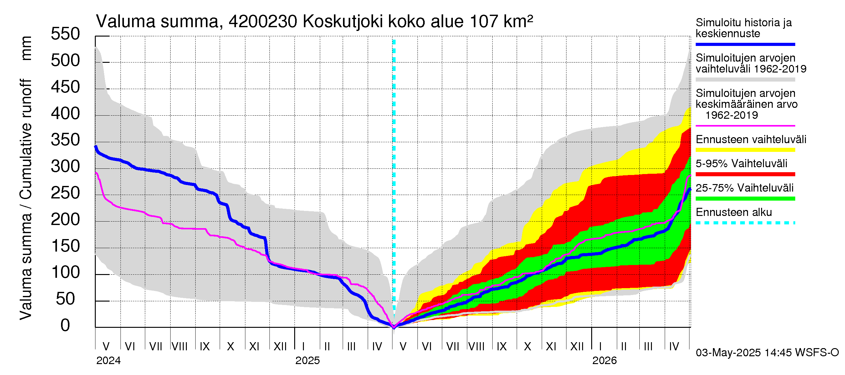Kyrönjoen vesistöalue - Koskutjoki: Valuma - summa
