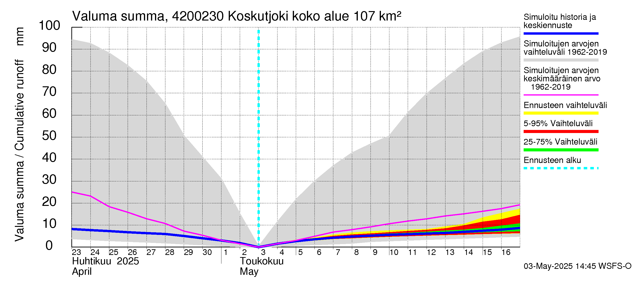 Kyrönjoen vesistöalue - Koskutjoki: Valuma - summa