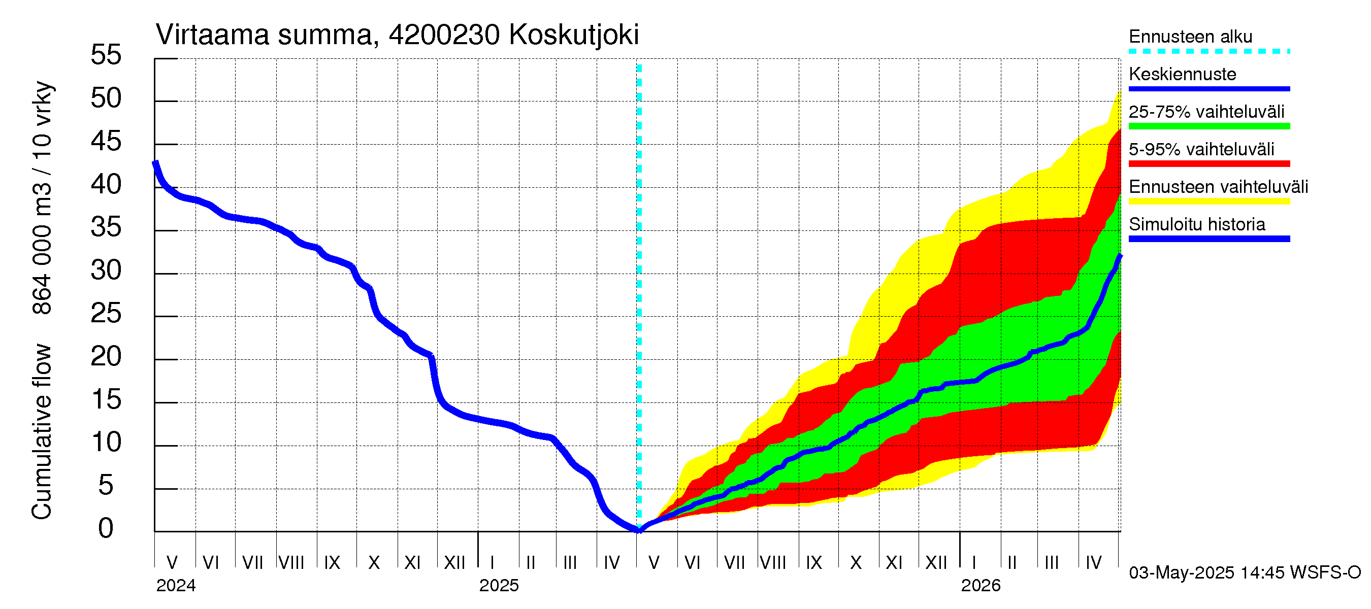 Kyrönjoen vesistöalue - Koskutjoki: Virtaama / juoksutus - summa