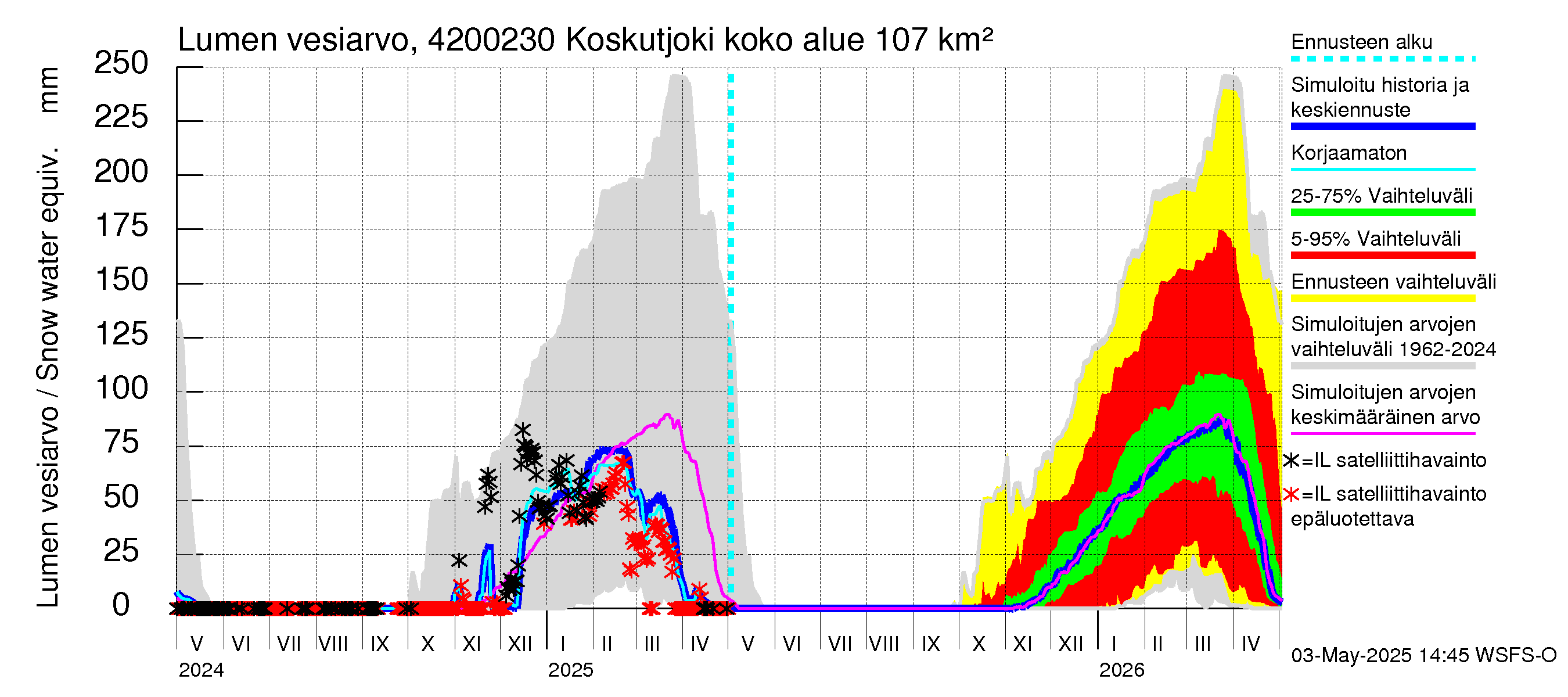 Kyrönjoen vesistöalue - Koskutjoki: Lumen vesiarvo