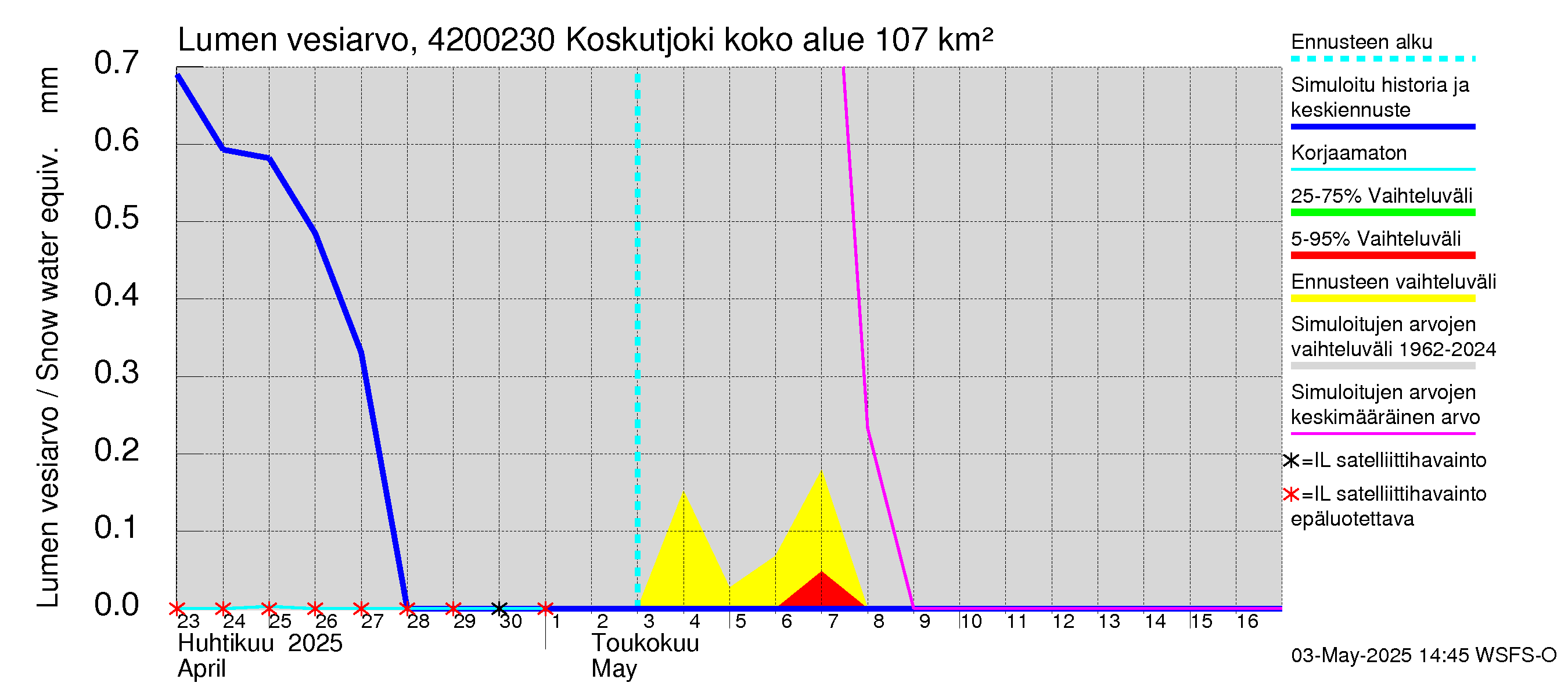Kyrönjoen vesistöalue - Koskutjoki: Lumen vesiarvo