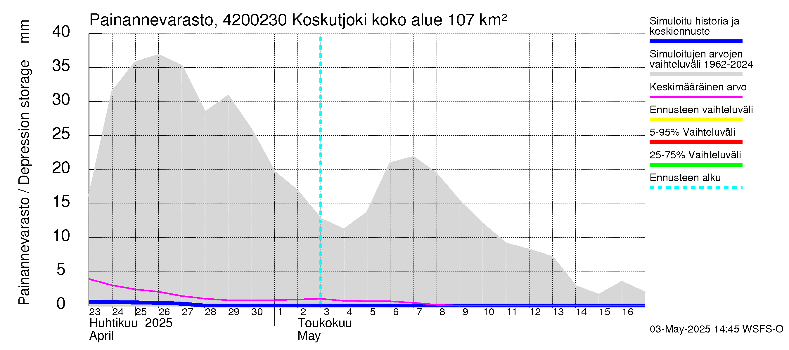 Kyrönjoen vesistöalue - Koskutjoki: Painannevarasto
