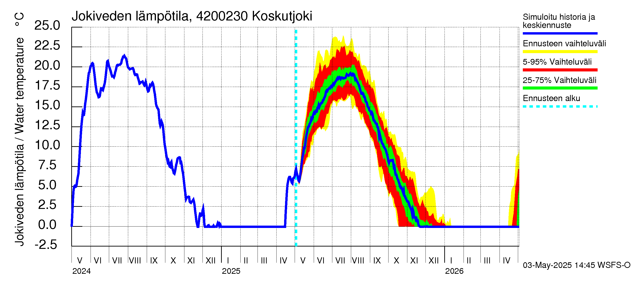 Kyrönjoen vesistöalue - Koskutjoki: Jokiveden lämpötila