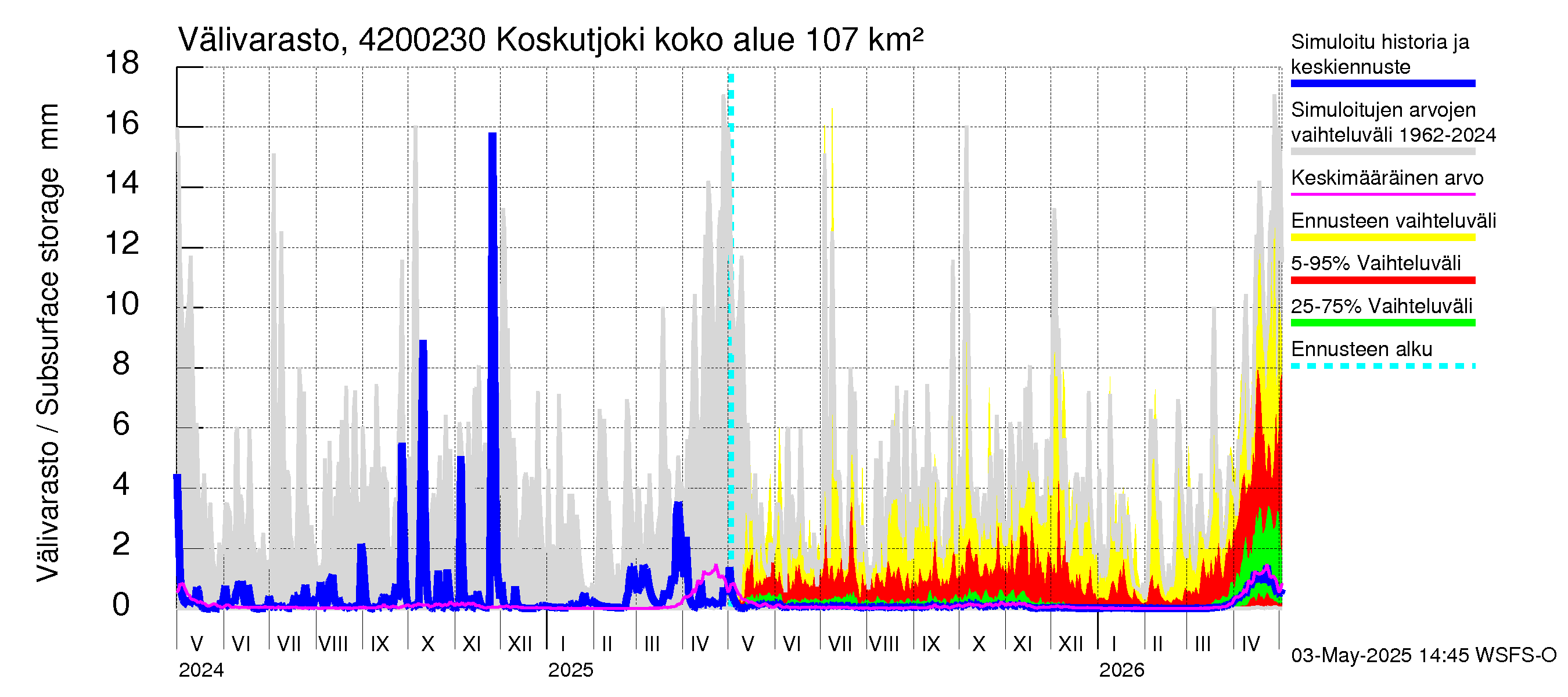 Kyrönjoen vesistöalue - Koskutjoki: Välivarasto