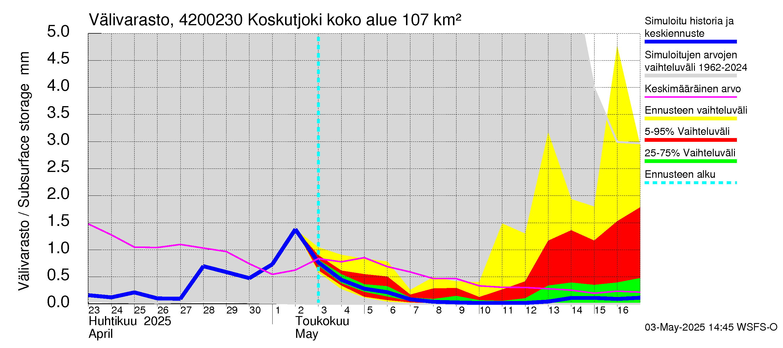 Kyrönjoen vesistöalue - Koskutjoki: Välivarasto