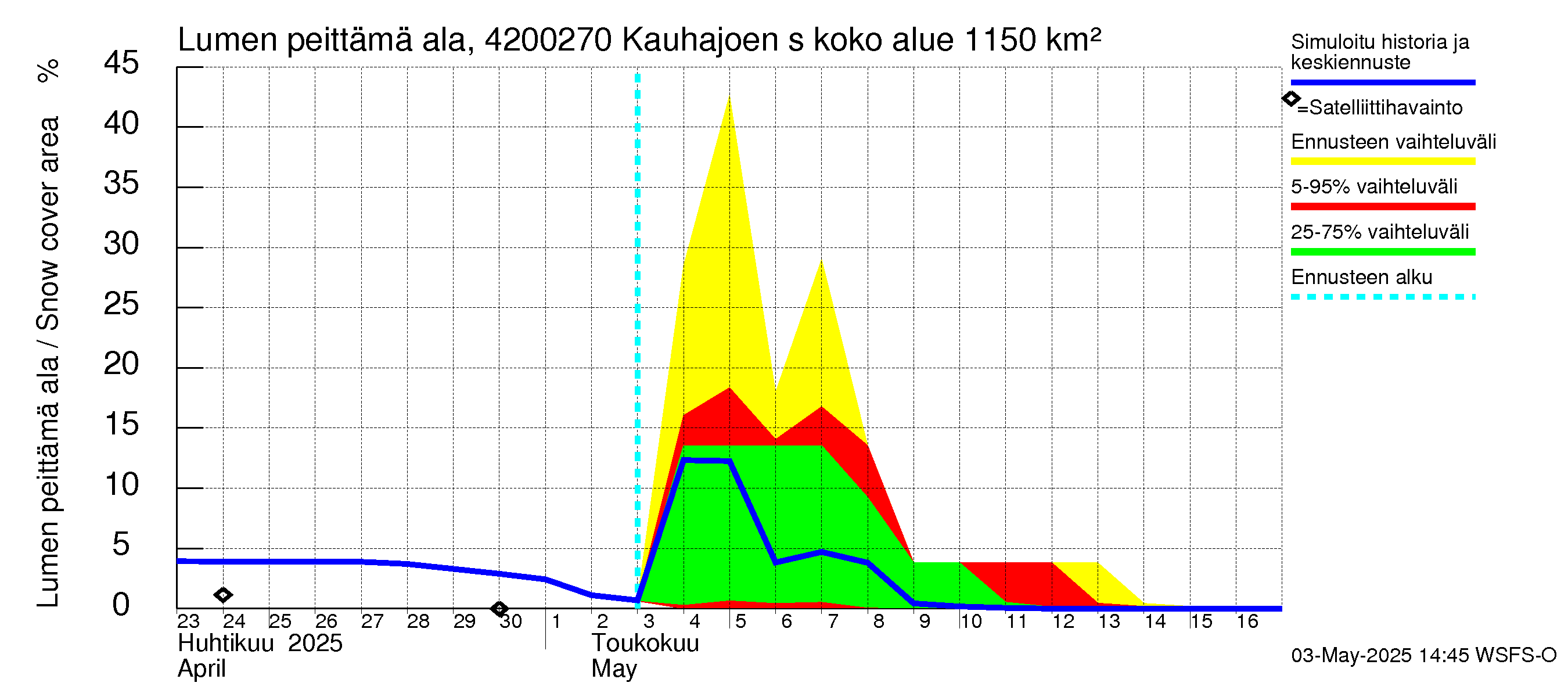 Kyrönjoen vesistöalue - Kauhajoen säännöstelypato: Lumen peittämä ala