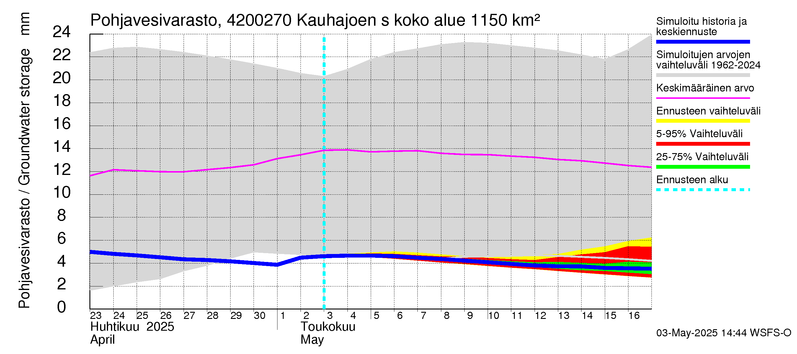Kyrönjoen vesistöalue - Kauhajoen säännöstelypato: Pohjavesivarasto