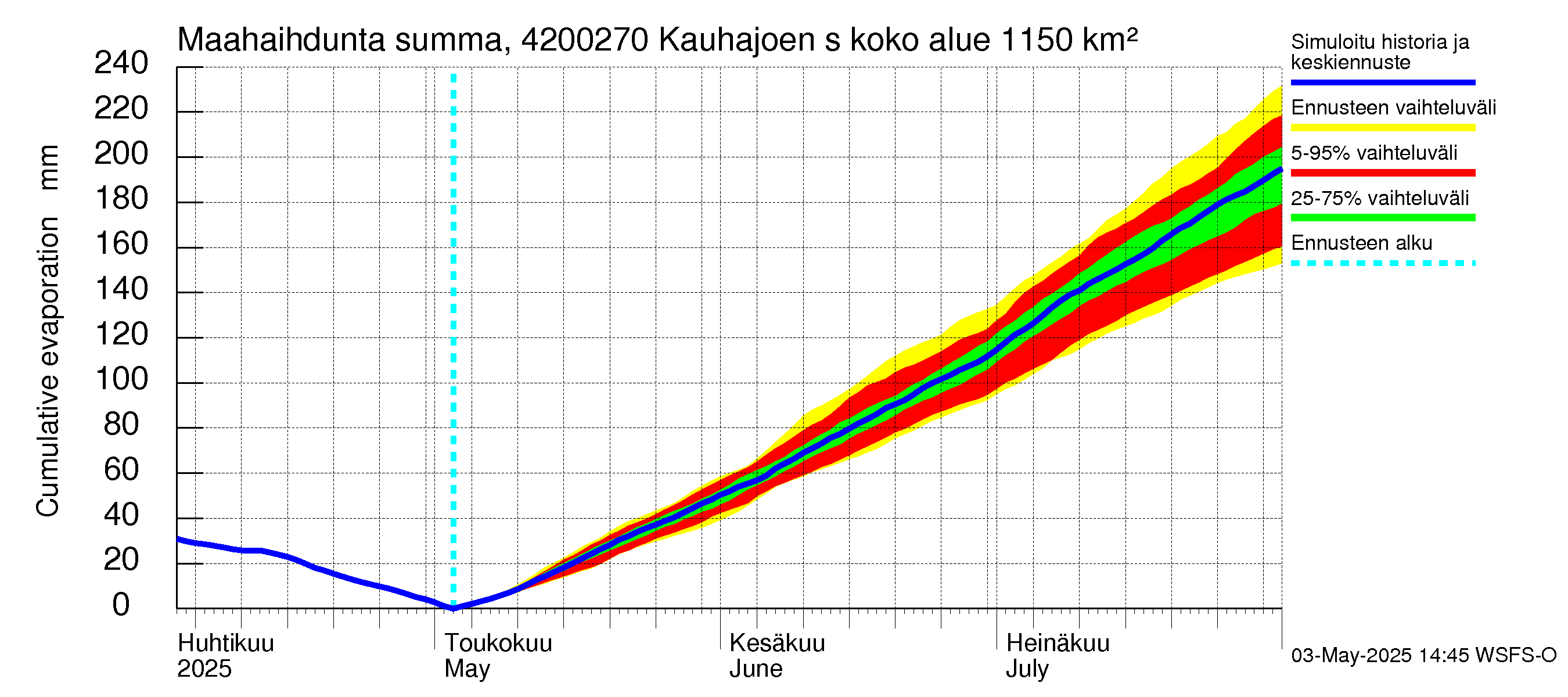 Kyrönjoen vesistöalue - Kauhajoen säännöstelypato: Haihdunta maa-alueelta - summa