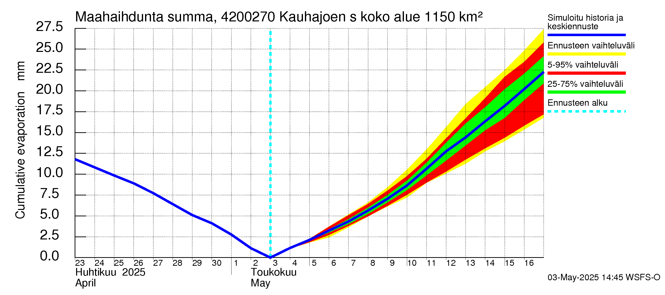 Kyrönjoen vesistöalue - Kauhajoen säännöstelypato: Haihdunta maa-alueelta - summa