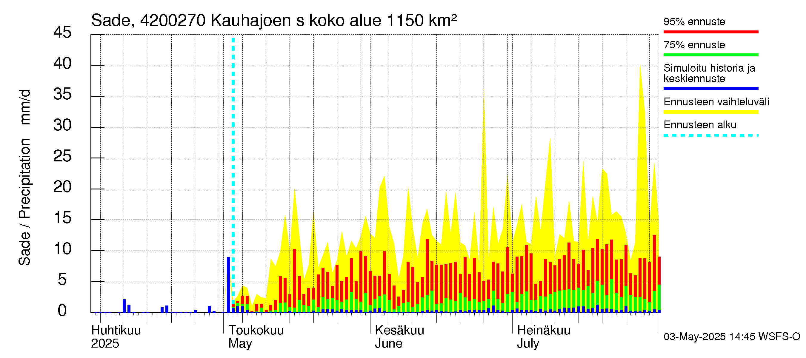 Kyrönjoen vesistöalue - Kauhajoen säännöstelypato: Sade