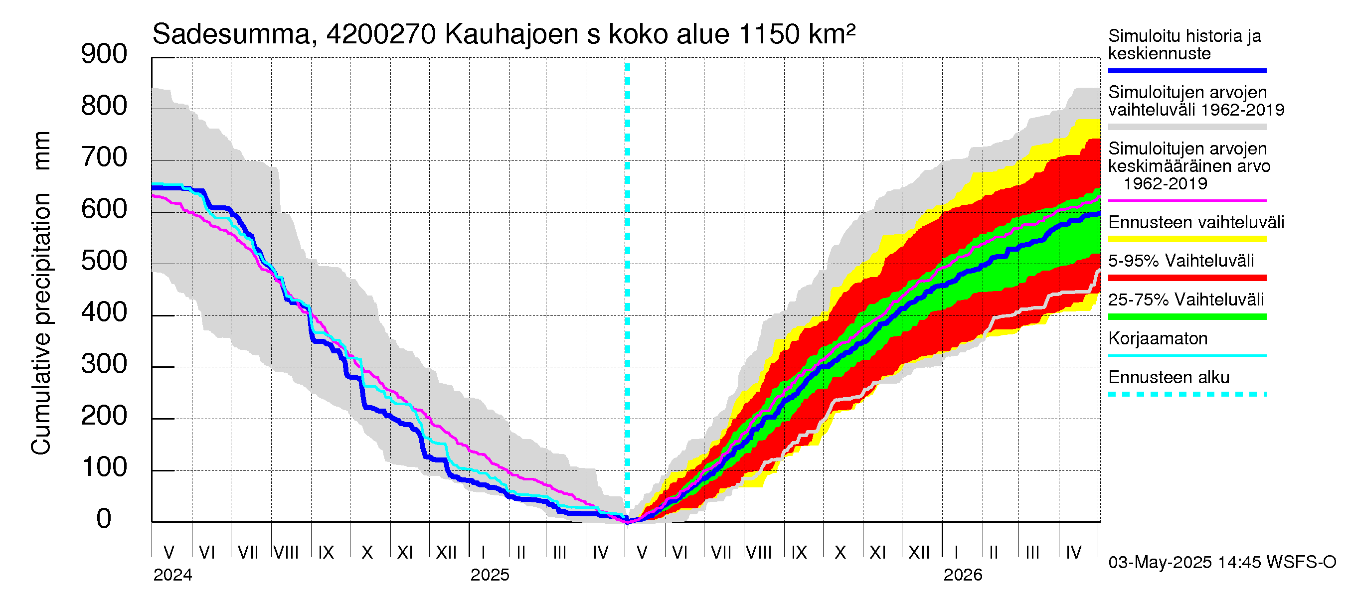 Kyrönjoen vesistöalue - Kauhajoen säännöstelypato: Sade - summa