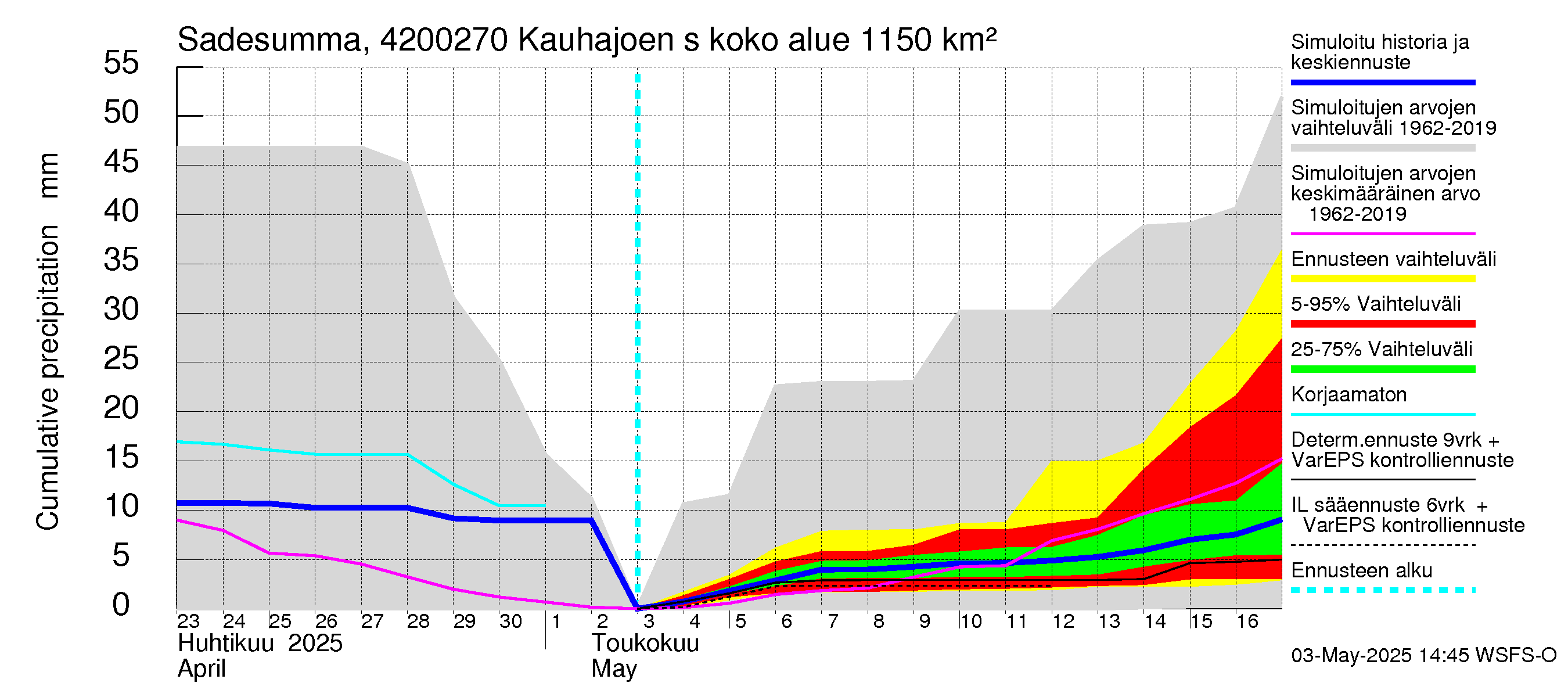 Kyrönjoen vesistöalue - Kauhajoen säännöstelypato: Sade - summa