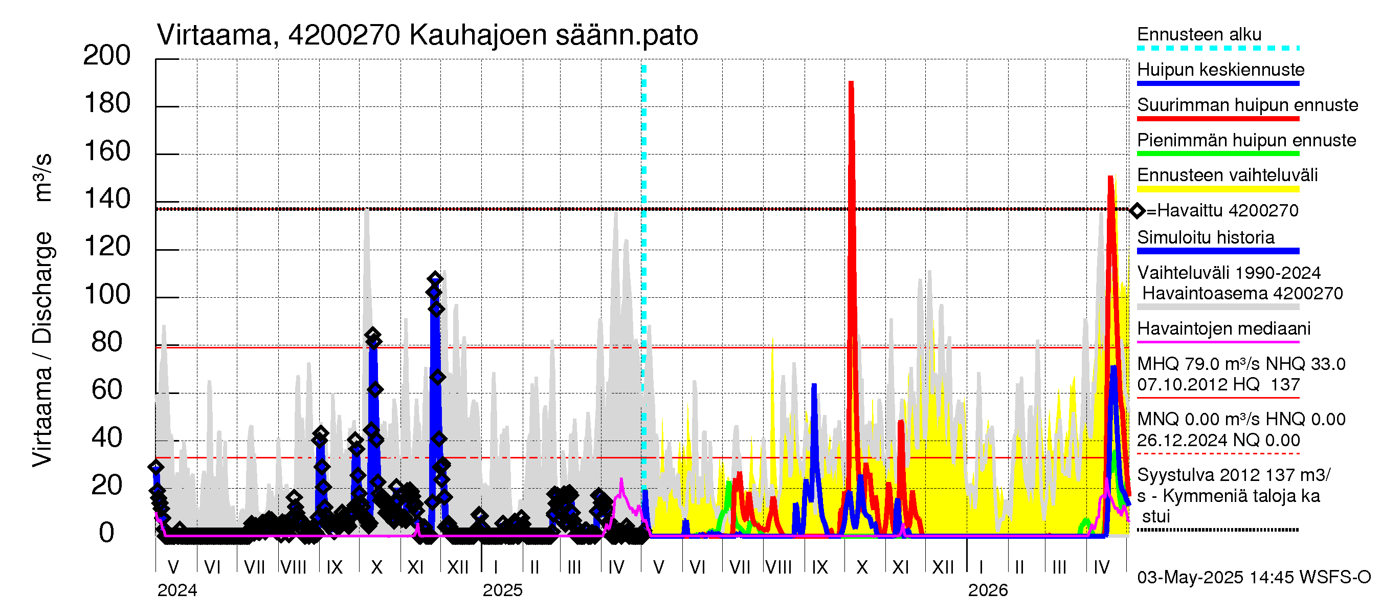 Kyrönjoen vesistöalue - Kauhajoen säännöstelypato: Virtaama / juoksutus - huippujen keski- ja ääriennusteet