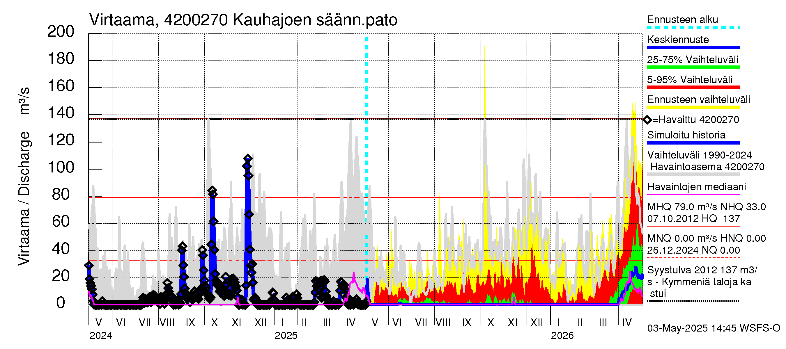Kyrönjoen vesistöalue - Kauhajoen säännöstelypato: Virtaama / juoksutus - jakaumaennuste