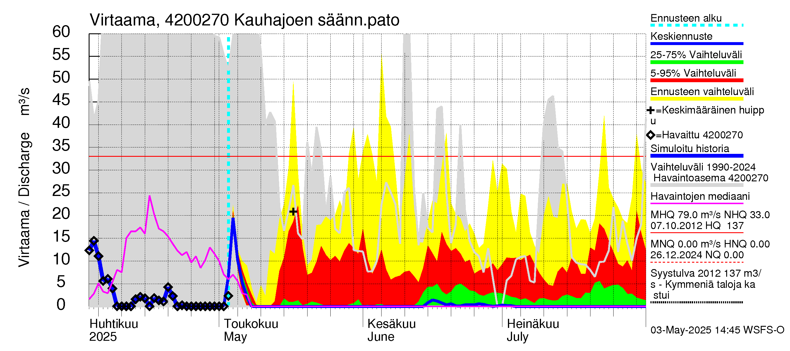 Kyrönjoen vesistöalue - Kauhajoen säännöstelypato: Virtaama / juoksutus - jakaumaennuste