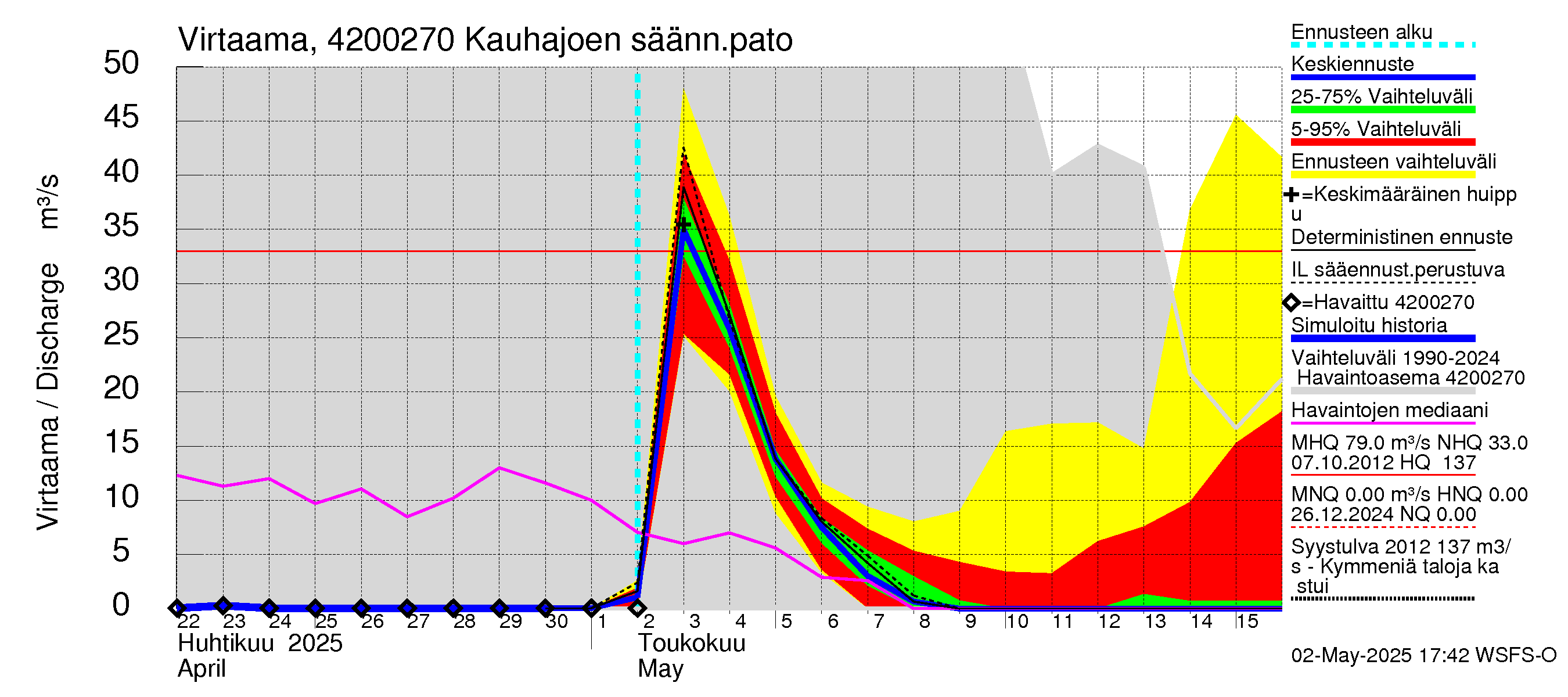 Kyrönjoen vesistöalue - Kauhajoen säännöstelypato: Virtaama / juoksutus - jakaumaennuste